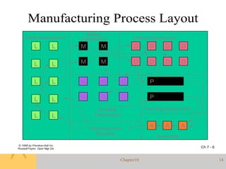 4 FACILITY LAYOUT.ppt