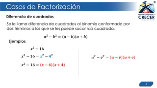 Casos de Factorización
Diferencia de cuadrados
4
𝒙 𝟐
− 𝟏𝟔
Ejemplos
Se le llama diferencia de cuadrados al binomio conformado por
dos términos a los que se les puede sacar raíz cuadrada.
𝒂 𝟐 − 𝒃 𝟐 = 𝒂 − 𝒃 𝒂 + 𝒃
𝒙 𝟐 − 𝟏𝟔 = 𝒙 𝟐 − 𝟒 𝟐
𝒙 𝟐 − 𝟏𝟔 = 𝒙 − 𝟒 𝒙 + 𝟒
𝒖 𝟐 − 𝒗 𝟐 = 𝒖 − 𝒗 𝒖 + 𝒗
Casos de Factorización
 