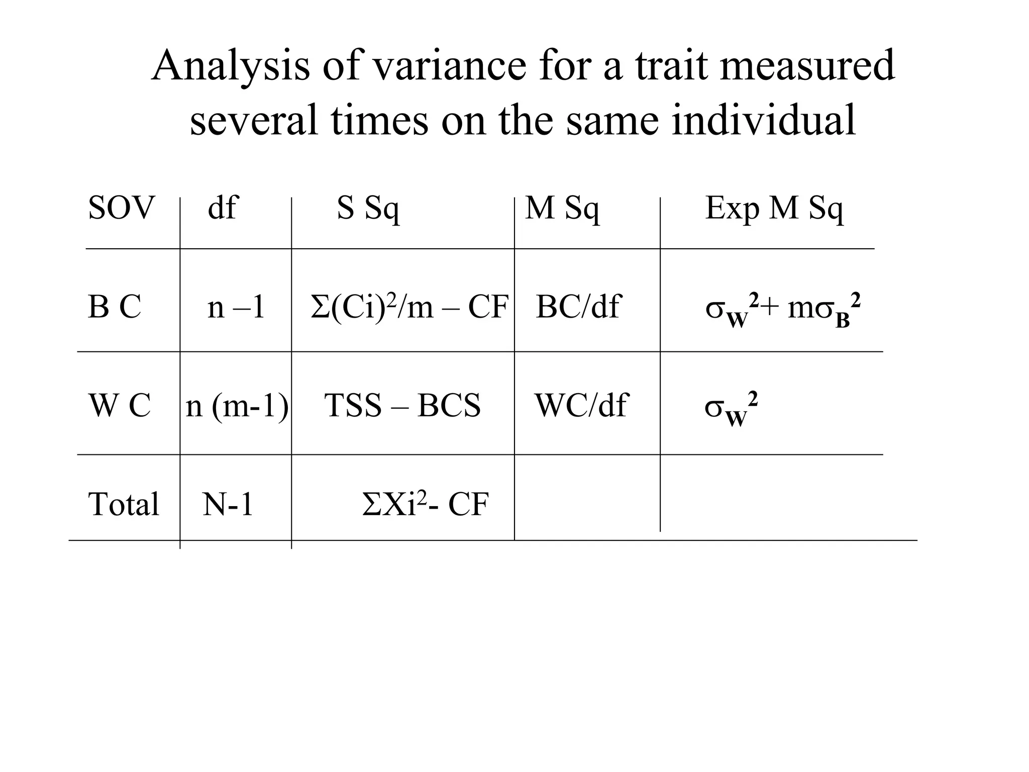 Analysis of variance for a trait measured
several times on the same individual
SOV df S Sq M Sq Exp M Sq
B C n –1 (Ci)2/m – CF BC/df W
2+ mB
2
W C n (m-1) TSS – BCS WC/df W
2
Total N-1 Xi2- CF
 