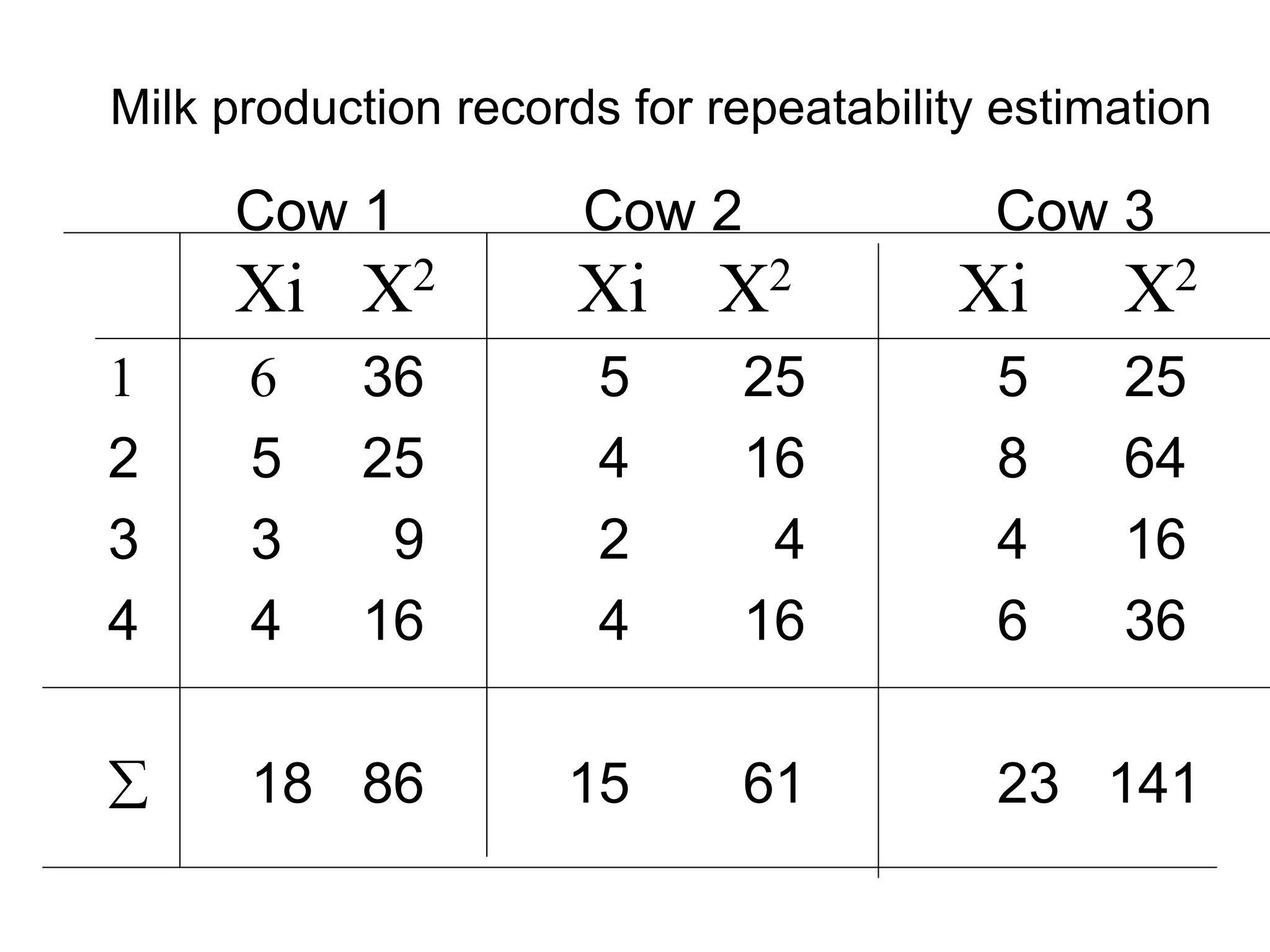 Milk production records for repeatability estimation
Cow 1 Cow 2 Cow 3
Xi X2 Xi X2 Xi X2
1 6 36 5 25 5 25
2 5 25 4 16 8 64
3 3 9 2 4 4 16
4 4 16 4 16 6 36
 18 86 15 61 23 141
 