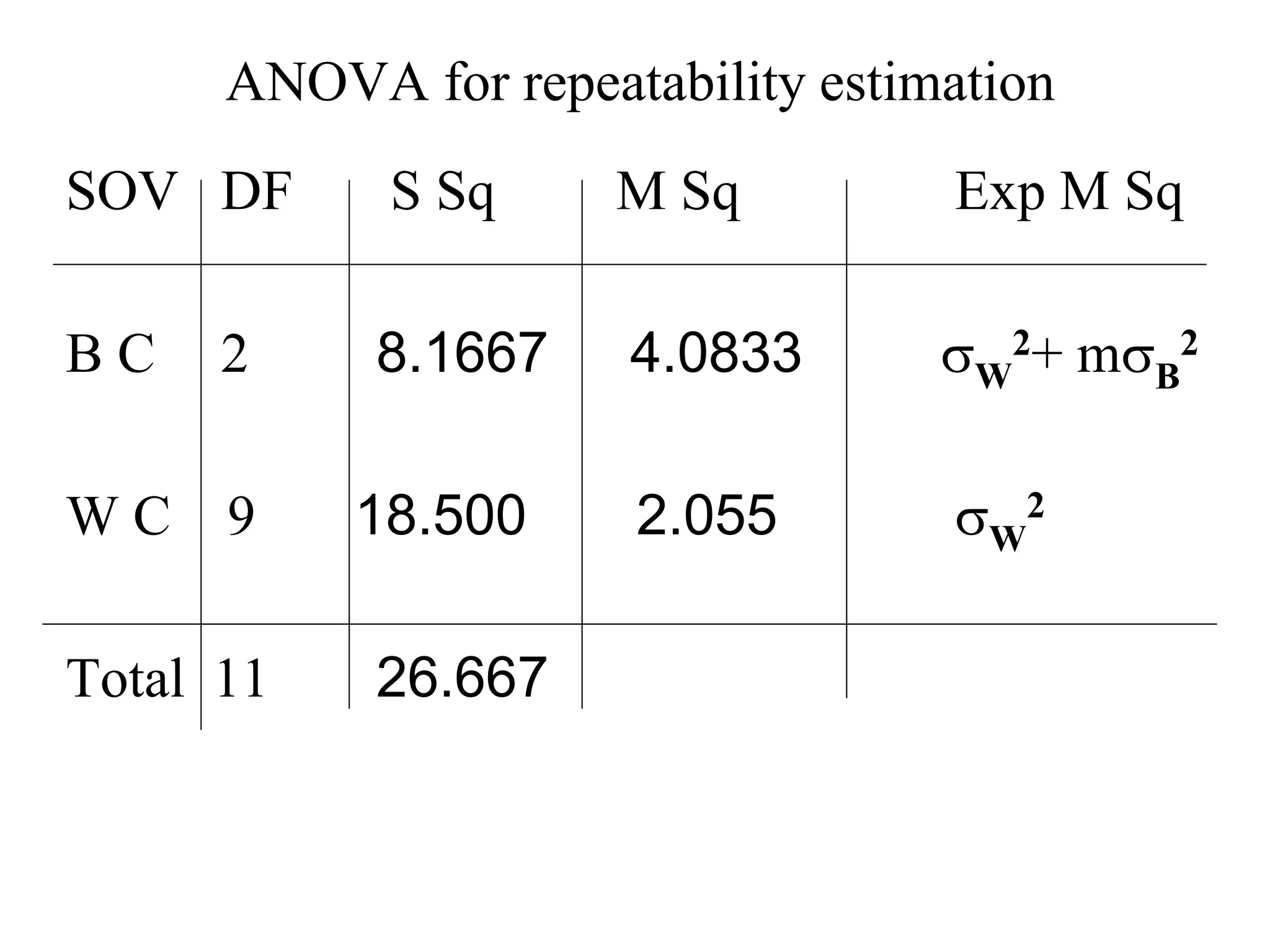 ANOVA for repeatability estimation
SOV DF S Sq M Sq Exp M Sq
B C 2 8.1667 4.0833 W
2+ mB
2
W C 9 18.500 2.055 W
2
Total 11 26.667
 