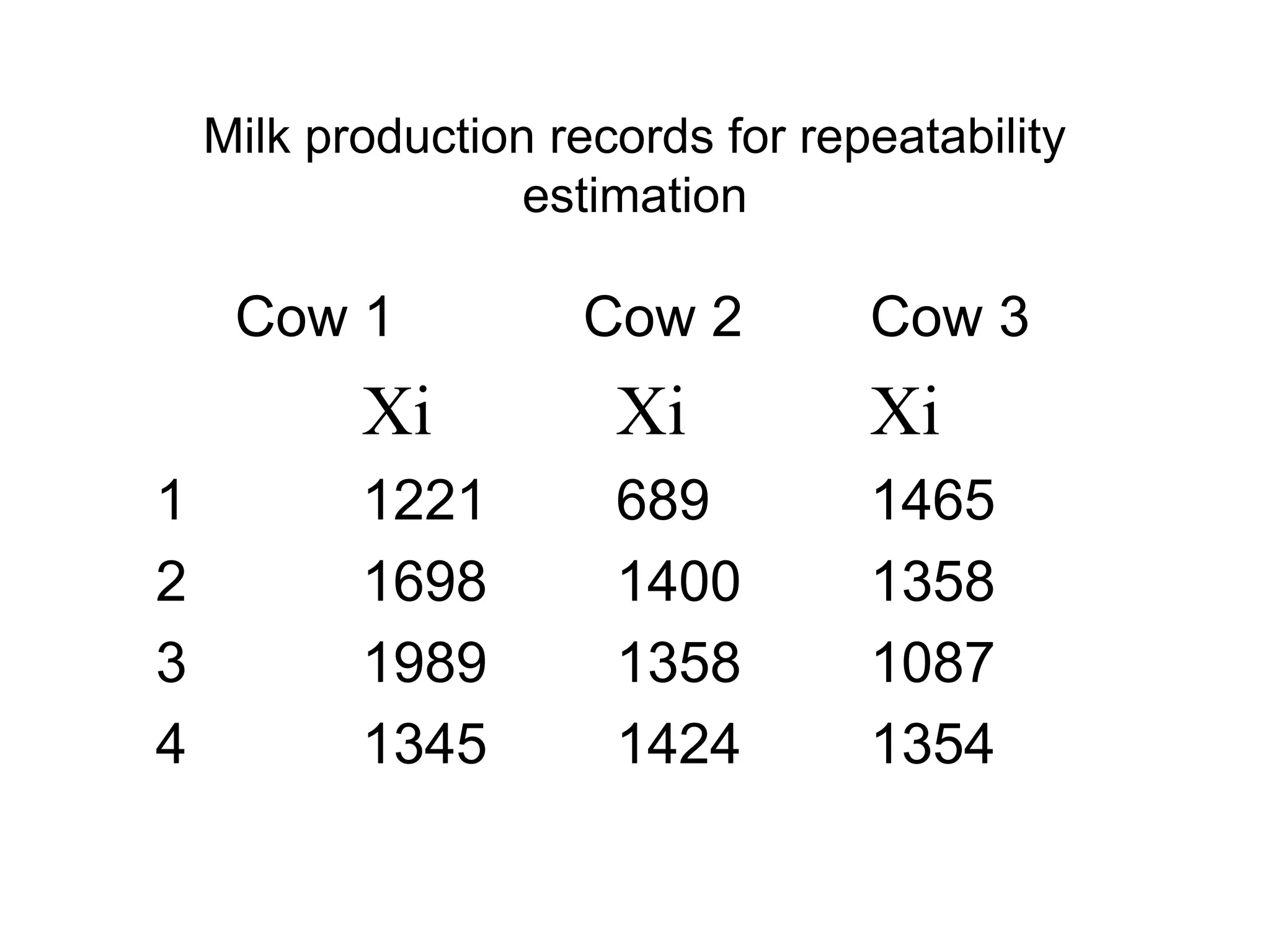 Milk production records for repeatability
estimation
Cow 1 Cow 2 Cow 3
Xi Xi Xi
1 1221 689 1465
2 1698 1400 1358
3 1989 1358 1087
4 1345 1424 1354
 