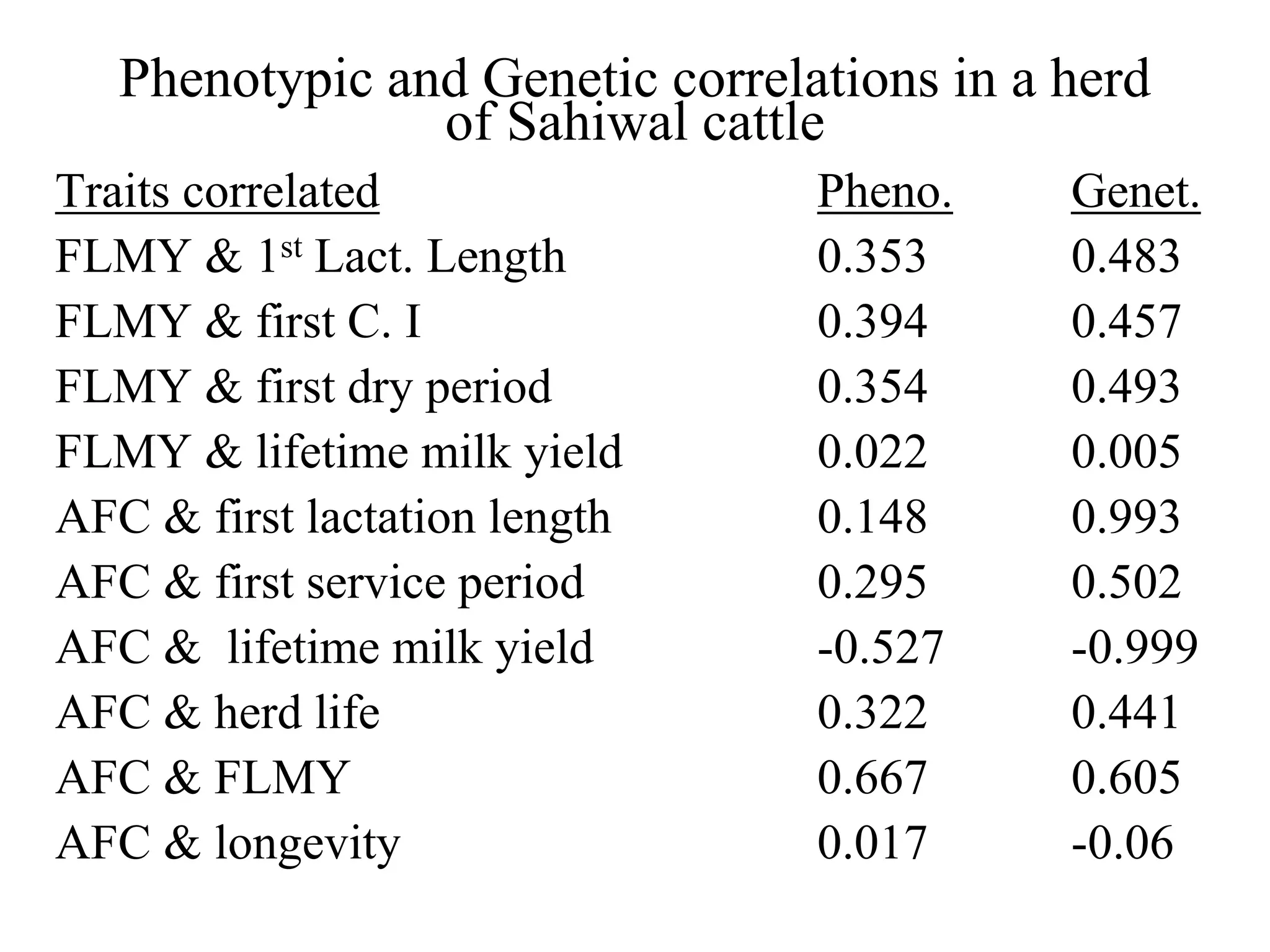 Phenotypic and Genetic correlations in a herd
of Sahiwal cattle
Traits correlated Pheno. Genet.
FLMY & 1st Lact. Length 0.353 0.483
FLMY & first C. I 0.394 0.457
FLMY & first dry period 0.354 0.493
FLMY & lifetime milk yield 0.022 0.005
AFC & first lactation length 0.148 0.993
AFC & first service period 0.295 0.502
AFC & lifetime milk yield -0.527 -0.999
AFC & herd life 0.322 0.441
AFC & FLMY 0.667 0.605
AFC & longevity 0.017 -0.06
 