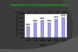 Progresión de IHAG por Paracetamol en EEUU

  Total ALF cases:                85     94     99     123    133    128
                           60%
                                                                    51%
    Percent of ALF Cases   50%                               47%
                                               44%
                                        38%           38%
                           40%
                                 28%
                           30%
                           20%
                           10%
                           0%
                                 1998   1999   2000   2001   2002   2003

                                               YEAR
 