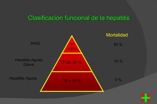 Clasificación funcional de la hepatitis

                                       Mortalidad
           IHAG           TP              80 %
                         >20%


   Hepatitis Aguda                        10 %
                      TP 20–50 %
       Grave


Hepatitis Aguda                            0%
                       TP > 50 %
 