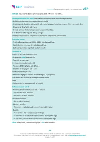 Protocolos • Faringoamigdalitis aguda y sus complicaciones
71
©Asociación Española de Pediatría. Prohibida la reproducción de los contenidos sin la autorización correspondiente.
Protocolos actualizados al año 2022. Consulte condiciones de uso y posibles nuevas actualizaciones en www.aeped.es/protocolos/
ISSN 2171-8172
Tabla 10. Tratamiento de las complicaciones de la infección por EbhGA
Absceso periamigdalino (flora mixta): cobertura frente a Staphylococcus aureus, EbhGA y anaerobios:
• Antibióticos endovenosos, sin drenaje si clínicamente posible
• Amoxicilina-ácido clavulánico: 100 mg/kg/día cada 6 horas, hasta que el paciente se encuentre afebril y con mejoría clínica
• Clindamicina: 40 mg/kg/día cada 8 horas
• Se puede continuar el tratamiento por vía oral hasta completar 14 días
Si en 48-72 horas no hay respuesta: drenaje quirúrgico
Drenaje quirúrgico inmediato: compromiso vías respiratorias, complicaciones, comorbilidades
Enfermedad invasiva:
• Penicilina G sódica intravenosa: 200 000-400 000 U/kg/día, cada 6 horas
• Más clindamicina intravenosa: 40 mg/kg/día cada 8 horas
• Exploración quirúrgica si sospecha de fascitis necrosante
Tratamiento FR
Erradicación de la infección estreptocócica:
• El expuesto en Tabla 7 durante 10 días
• Prevención de recurrencias
Artritis/carditis sin cardiomegalia o FCC:
• Naproxeno: 10-20 mg/kg/día, cada 12 horas o
• Salicilatos: 50-60 mg/kg/día cada 6 horas
Carditis con cardiomegalia o FCC:
• Prednisona 2 mg/kg/día 2 semanas (máximo 80 mg/día, bajada gradual)
• Tratamiento de la insuficiencia cardiaca y otras complicaciones
Corea:
• Carbamazepina (en casos graves, suele ser limitada)
Profilaxis secundaria de la FR
• Penicilina G benzatina intramuscular cada 3-4 semanas:
−< 12 años: 600 000 U, dosis única
−≥ 12 años: 1 200 000 U, dosis única
• Fenoximetilpenicilina:
−250 mg cada 12 horas, oral
• Alérgicos a penicilina:
−Azitromicina 5 mg/kg/día cada 24 horas oral (máximo 250 mg/día)
• Duración:
−FR sin carditis: 5 años o hasta 21 años (el más largo)
−FR con carditis sin valvulitis residual: 10 años o hasta 21 años (el más largo)
−FR con carditis y valvulitis residual: 10 años o hasta 40 años (el más largo)
EbhGA: estreptococo β-hemolítico del grupo A; FR: fiebre reumática.
 