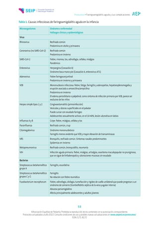 Protocolos • Faringoamigdalitis aguda y sus complicaciones
53
©Asociación Española de Pediatría. Prohibida la reproducción de los contenidos sin la autorización correspondiente.
Protocolos actualizados al año 2022. Consulte condiciones de uso y posibles nuevas actualizaciones en www.aeped.es/protocolos/
ISSN 2171-8172
Tabla 1. Causas infecciosas de faringoamigdalitis aguda en la infancia
Microorganismos Síndrome o enfermedad
Hallazgos clínicos y epidemiológicos
Virus
Rhinovirus Resfriado común
Predomina en otoño y primavera
Coronavirus (no SARS-CoV-2) Resfriado común
Predomina en invierno
SARS-CoV-2 Fiebre, rinorrea, tos, odinofagia, cefalea, mialgias
Pandémico
Enterovirus Herpangina (Coxsackie A)
Síndrome boca-mano-pie (Coxsackie A, enterovirus A71)
Adenovirus Fiebre faringoconjuntival
Predomina en invierno y primavera
VEB Mononucleosis infecciosa: fiebre, fatiga, faringitis y adenopatías, hepatoesplenomegalia y
erupción asociada a amoxicilina/ampicilina
Predomina en invierno
El edema periorbitario o palpebral, como síntoma de infección primaria porVEB, parece ser
exclusivo de los niños
Herpes simple tipos 1 y 2 Gingivoestomatitis (primoinfección)
Vesículas y úlceras superficiales en el paladar
Puede cursar con exudado faríngeo
Adolescentes sexualmente activos; en el 10-40%, lesión ulcerativa en labios
Influenza A y B Gripe: fiebre, mialgias, cefalea y tos
Parainfluenza Resfriado común, crup
Citomegalovirus Síndrome mononucleósico
Faringitis menos evidente queVEB y mayor elevación de transaminasas
VRS Bronquitis, resfriado común. Síntomas nasales predominantes
Epidemias en invierno
Metapneumovirus Resfriado común, bronquiolitis, neumonía
VIH Infección aguda primaria: fiebre, mialgias, artralgias, exantema maculopapular no pruriginoso,
que se sigue de linfadenopatía y ulceraciones mucosas sin exudado
Bacterias
Streptococcus betahemolítico
grupo A
Faringitis, escarlatina
Streptococcus betahemolítico
grupos C y G
Faringitis
No relación con fiebre reumática
Fusobacterium necrophorum Fiebre, odinofagia, disfagia, tumefacción y rigidez de cuello unilateral que puede progresar a un
síndrome de Lemierre (tromboflebitis séptica de la vena yugular interna)
Absceso periamigdalino
Afecta principalmente adolescentes y adultos jóvenes
 
