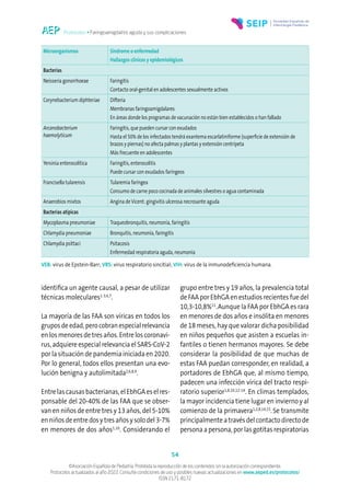 Protocolos • Faringoamigdalitis aguda y sus complicaciones
54
©Asociación Española de Pediatría. Prohibida la reproducción de los contenidos sin la autorización correspondiente.
Protocolos actualizados al año 2022. Consulte condiciones de uso y posibles nuevas actualizaciones en www.aeped.es/protocolos/
ISSN 2171-8172
identifica un agente causal, a pesar de utilizar
técnicas moleculares1-3,6,7
.
La mayoría de las FAA son víricas en todos los
gruposdeedad,perocobranespecialrelevancia
en los menores de tres años. Entre los coronavi-
rus, adquiere especial relevancia el SARS-CoV-2
por la situación de pandemia iniciada en 2020.
Por lo general, todos ellos presentan una evo-
lución benigna y autolimitada2,6,8,9
.
Entre las causas bacterianas, el EbhGA es el res-
ponsable del 20-40% de las FAA que se obser-
van en niños de entre tres y 13 años, del 5-10%
enniñosdeentredosytresañosysolodel3-7%
en menores de dos años1,10
. Considerando el
grupo entre tres y 19 años, la prevalencia total
de FAA por EbhGA en estudios recientes fue del
10,3-10,8%11
.Aunque la FAA por EbhGA es rara
en menores de dos años e insólita en menores
de 18 meses, hay que valorar dicha posibilidad
en niños pequeños que asisten a escuelas in-
fantiles o tienen hermanos mayores. Se debe
considerar la posibilidad de que muchas de
estas FAA puedan corresponder, en realidad, a
portadores de EbhGA que, al mismo tiempo,
padecen una infección vírica del tracto respi-
ratorio superior1,8,10,12-14
. En climas templados,
la mayor incidencia tiene lugar en invierno y al
comienzo de la primavera1,2,8,14,15
.Se transmite
principalmente a través del contacto directo de
persona a persona, por las gotitas respiratorias
Microorganismos Síndrome o enfermedad
Hallazgos clínicos y epidemiológicos
Bacterias
Neisseria gonorrhoeae Faringitis
Contacto oral-genital en adolescentes sexualmente activos
Corynebacterium diphteriae Difteria
Membranas faringoamigdalares
En áreas donde los programas de vacunación no están bien establecidos o han fallado
Arcanobacterium
haemolyticum
Faringitis, que pueden cursar con exudados
Hasta el 50% de los infectados tendrá exantema escarlatiniforme (superficie de extensión de
brazos y piernas) no afecta palmas y plantas y extensión centrípeta
Más frecuente en adolescentes
Yersinia enterocolítica Faringitis, enterocolitis
Puede cursar con exudados faríngeos
Francisella tularensis Tularemia faríngea
Consumo de carne poco cocinada de animales silvestres o agua contaminada
Anaerobios mixtos Angina deVicent: gingivitis ulcerosa necrosante aguda
Bacterias atípicas
Mycoplasma pneumoniae Traqueobronquitis, neumonía, faringitis
Chlamydia pneumoniae Bronquitis, neumonía, faringitis
Chlamydia psittaci Psitacosis
Enfermedad respiratoria aguda, neumonía
VEB: virus de Epstein-Barr; VRS: virus respiratorio sincitial; VIH: virus de la inmunodeficiencia humana.
 