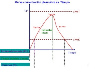 Curva concentración plasmática vs. Tiempo


                    Cp                                      CPMT
                                         Ve=Vs




                           Ve>Vs                 Vs>Ve
                                   Intensidad
                                   Efecto

                                                            CPME




Período de latencia (PL)
                                                         Tiempo

Tiempo máximo (t max)

Duración (D)                                                       1
 