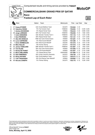 Losail Circuit               Computerised results and timing service provided by TISSOT
                                                                                                                                                               MotoGP
                                  COMMERCIALBANK GRAND PRIX OF QATAR
                                  Race
          5380 m.                 Fastest Lap of Each Rider                                                                                                                           20
               Rider                                       Nation        Team                                            Motorcycle               Time Lap Total                 Gap

  1      27    Casey STONER                                   AUS Ducati Marlboro Team                                        DUCATI           1'55.844         2 22
  2      46    Valentino ROSSI                                  ITA Fiat Yamaha Team                                        YAMAHA             1'56.093         5 22       0.249 0.249
  3       4    Andrea DOVIZIOSO                                 ITA Repsol Honda Team                                         HONDA            1'56.433         3 22       0.589 0.340
  4      99    Jorge LORENZO                                  SPA Fiat Yamaha Team                                          YAMAHA             1'56.936         9 22       1.092 0.503
  5       5    Colin EDWARDS                                  USA Monster Yamaha Tech 3                                     YAMAHA             1'57.116         5 22       1.272 0.180
  6       3    Dani PEDROSA                                   SPA Repsol Honda Team                                           HONDA            1'57.121         4 22       1.277 0.005
  7      15    Alex DE ANGELIS                                RSM San Carlo Honda Gresini                                     HONDA            1'57.281         9 22       1.437 0.160
  8      65    Loris CAPIROSSI                                  ITA Rizla Suzuki MotoGP                                       SUZUKI           1'57.290         3    7     1.446 0.009
  9       7    Chris VERMEULEN                                AUS Rizla Suzuki MotoGP                                         SUZUKI           1'57.416         5 22       1.572 0.126
 10      36    Mika KALLIO                                      FIN Pramac Racing                                             DUCATI           1'57.510         3 22       1.666 0.094
 11      52    James TOSELAND                                 GBR Monster Yamaha Tech 3                                     YAMAHA             1'57.807         3 22       1.963 0.297
 12      24    Toni ELIAS                                     SPA San Carlo Honda Gresini                                     HONDA            1'57.849       15 22        2.005 0.042
 13      14    Randy DE PUNIET                                FRA LCR Honda MotoGP                                            HONDA            1'57.947         3 22       2.103 0.098
 14      33    Marco MELANDRI                                   ITA Hayate Racing Team                                   KAWASAKI              1'57.990       14 22        2.146 0.043
 15      59    Sete GIBERNAU                                  SPA Grupo Francisco Hernando                                    DUCATI           1'58.104         3 22       2.260 0.114
 16      69    Nicky HAYDEN                                   USA Ducati Marlboro Team                                        DUCATI           1'58.273       22 22        2.429 0.169
 17      72    Yuki TAKAHASHI                                  JPN Scot Racing Team MotoGP                                    HONDA            1'58.665       17 22        2.821 0.392
 18      88    Niccolo CANEPA                                   ITA Pramac Racing                                             DUCATI           1'59.170         6 22       3.326 0.505




These data/results cannot be reproduced, stored and/or transmitted in whole or in part by any manner of electronic, mechanical, photocopying, recording, broadcasting or otherwise now
known or herein after developed without the previous express consent by the copyright owner, except for reproduction in daily press and regular printed publications on sale to the public
within 60 days of the event related to those data/results and always provided that copyright symbol appears together as follows below.
© DORNA, 2009

Official MotoGP Timing byTISSOT
www.motogp.com
Doha, Monday, April 13, 2009
 
