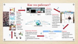 Как это работает?
On-line
E-mail
Яндекс
директ
Skype
Cоц. Сети
Ютуб в
Контакте
Off-line
Визитки
Фляера
Листовки
1 Интрига
Внимание
Интерес
Решение
Действие
2
Знакомство
Системой
Спонсором
Компанией
Возможно-
стями бизнеса
Начало
Регистрация в
компании 3
Решение
Регистрация
Оплата продукта
Получение
партнёрской ссылки
4
Пошаговое обучение
Настройка системы
Обучение Основам
бизнеса
Запуск рекламы
Дупликация по системе
12
5
 