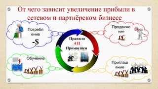 От чего зависит увеличение прибыли в
сетевом и партнёрском бизнесе
Потребл
ение
-$
Обучение
Продвиже
ние
Правило
4 П
Промоушен
Приглаш
ение
 