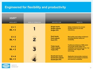 1818
Engineered for flexibility and productivity
MODULARITY ARCHITECTURE BENEFITSMODE OF OPERATION
XMR®
X = 1
SIL = 3
Single inputs
Single outputs
Single CPU
Safety architecture for process
facilities which do not need
redundancy.
Most widely used safety architecture
providing absolute safety and
availability.
X = 2
SIL = 3
Dual inputs
Dual outputs
Dual CPU
Traditional architecture (TMR) which
can provide similar safety and
availability characteristics as X=2. For
customers who „require‟ TMR
technology.
X = 3
SIL = 3
Triple inputs
Triple outputs
Triple CPU
Application that provides maximum
common-cause hardware protection
and maximum availability.
X = 4
SIL = 3
Quadruple inputs
Quadruple outputs
Quadruple CPU
 