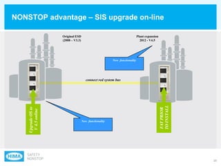 20
connect red system bus
NONSTOP advantage – SIS upgrade on-line
Original ESD
(2008 – V3.3)
Plant expansion
2012 - V4.5
UpgradeOSto
V4.5online
FATPRIOR
TOINSTALL
New functionality
New functionality
 