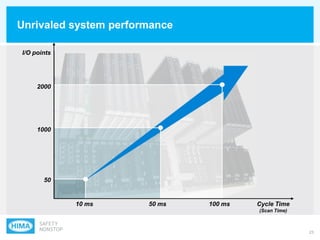 23
Unrivaled system performance
10 ms 50 ms 100 ms Cycle Time
(Scan Time)
50
1000
2000
I/O points
 