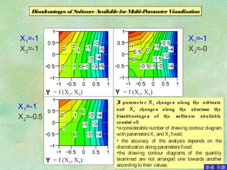 Disadvantages of SoftwareAvailableforMulti-ParameterVisualizationDisadvantages of SoftwareAvailableforMulti-ParameterVisualization
If parame te r Х3 change s along the ordinate
and Х4 change s along the abscissa the
disadvantage s of the software available
consist of:
•aconsiderablenumber of drawing contour diagram
with parametersХ1 and Х2 fixed;
• the accuracy of the analysis depends on the
discretization along parametersfixed;
•the drawing contour diagrams of the quantity
examined are not arranged one towards another
according to their values.
If parame te r Х3 change s along the ordinate
and Х4 change s along the abscissa the
disadvantage s of the software available
consist of:
•aconsiderablenumber of drawing contour diagram
with parametersХ1 and Х2 fixed;
• the accuracy of the analysis depends on the
discretization along parametersfixed;
•the drawing contour diagrams of the quantity
examined are not arranged one towards another
according to their values.
X1=-1
X2=-1
X1=-1
X2=-0.5
X1=-1
X2=-0
= f (X3, X4) = f (X3, X4)
= f (X3, X4)