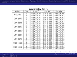 Introduction Sample of galaxies Data Analysis Asymmetry Star formation rate Relationship between A and SFR Conclusions
Asymmetry for rP
Galaxy Filter θ = 450 θ = 900 θ = 1800
UGC 891
V 0.14 ± 0.02 0.18 ± 0.02 0.18 ± 0.02
R 0.13 ± 0.01 0.15 ± 0.01 0.17 ± 0.01
UGC 3775
V 0.20 ± 0.01 0.28 ± 0.01 0.32 ± 0.01
R 0.23 ± 0.01 0.29 ± 0.01 0.32 ± 0.01
UGC 5242
V 0.09 ± 0.01 0.13 ± 0.01 0.16 ± 0.01
R 0.11 ± 0.04 0.14 ± 0.03 0.17 ± 0.03
UGC 5296
V 0.12 ± 0.01 0.11 ± 0.01 0.09 ± 0.02
R 0.16 ± 0.04 0.14 ± 0.05 0.09 ± 0.07
UGC 6205
V 0.07 ± 0.02 0.09 ± 0.01 0.07 ± 0.02
R 0.07 ± 0.01 0.08 ± 0.01 0.07 ± 0.01
UGC 6304
V 0.09 ± 0.01 0.11 ± 0.01 0.12 ± 0.01
R 0.09 ± 0.01 0.12 ± 0.01 0.12 ± 0.01
UGC 9570
V 0.07 ± 0.01 0.10 ± 0.01 0.09 ± 0.01
R 0.07 ± 0.04 0.08 ± 0.04 0.08 ± 0.04
UGC 11820
V 0.13 ± 0.02 0.15 ± 0.01 0.15 ± 0.01
R 0.01 ± 0.04 0.02 ± 0.03 0.02 ± 0.03
UGC 12212
V 0.12 ± 0.02 0.18 ± 0.01 0.22 ± 0.01
R 0.09 ± 0.04 0.14 ± 0.03 0.17 ± 0.02
I. Vega, A.M. Hidalgo Departamento de F´ısica, ESFM-IPN
Asymmetry and SFR for dS
 