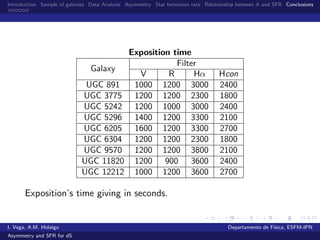 Introduction Sample of galaxies Data Analysis Asymmetry Star formation rate Relationship between A and SFR Conclusions
Exposition time
Galaxy
Filter
V R Hα Hcon
UGC 891 1000 1200 3000 2400
UGC 3775 1200 1200 2300 1800
UGC 5242 1200 1000 3000 2400
UGC 5296 1400 1200 3300 2100
UGC 6205 1600 1200 3300 2700
UGC 6304 1200 1200 2300 1800
UGC 9570 1200 1200 3800 2100
UGC 11820 1200 900 3600 2400
UGC 12212 1000 1200 3600 2700
Exposition’s time giving in seconds.
I. Vega, A.M. Hidalgo Departamento de F´ısica, ESFM-IPN
Asymmetry and SFR for dS
 