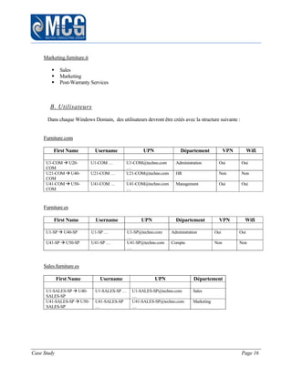 Case Study Page 16
Marketing.furniture.it
 Sales
 Marketing
 Post-Warranty Services
B. Utilisateurs
Dans chaque Windows Domain, des utilisateurs devront être créés avec la structure suivante :
Furniture.com
First Name Username UPN Département VPN Wifi
U1-COM  U20-
COM
U1-COM … U1-COM@techno.com
…
Administration Oui Oui
U21-COM  U40-
COM
U21-COM … U21-COM@techno.com
…
HR Non Non
U41-COM  U50-
COM
U41-COM … U41-COM@techno.com
…
Management Oui Oui
Furniture.es
First Name Username UPN Département VPN Wifi
U1-SP  U40-SP U1-SP … U1-SP@techno.com
…
Administration Oui Oui
U41-SP  U50-SP U41-SP … U41-SP@techno.com
…
Compta Non Non
Sales.furniture.es
First Name Username UPN Département
U1-SALES-SP  U40-
SALES-SP
U1-SALES-SP … U1-SALES-SP@techno.com
…
Sales
U41-SALES-SP  U50-
SALES-SP
U41-SALES-SP
…
U41-SALES-SP@techno.com
…
Marketing
 