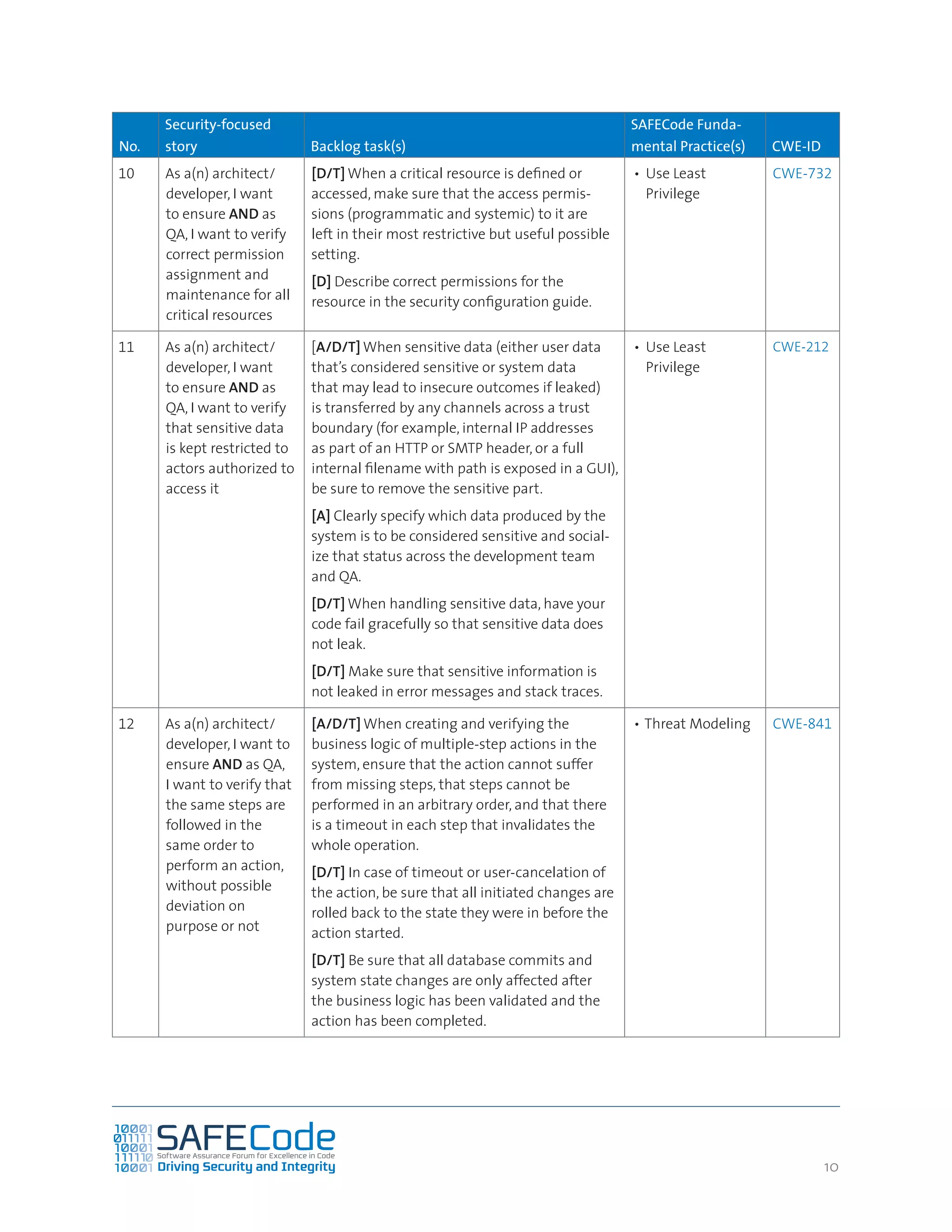1010
No.
Security-focused
story Backlog task(s)
SAFECode Funda-
mental Practice(s) CWE-ID
10 As a(n) architect/
developer, I want
to ensure AND as
QA, I want to verify
correct permission
assignment and
maintenance for all
critical resources
[D/T] When a critical resource is defined or
accessed, make sure that the access permis-
sions (programmatic and systemic) to it are
left in their most restrictive but useful possible
setting.
[D] Describe correct permissions for the
resource in the security configuration guide.
•	 Use Least
Privilege
CWE-732
11 As a(n) architect/
developer, I want
to ensure AND as
QA, I want to verify
that sensitive data
is kept restricted to
actors authorized to
access it
[A/D/T] When sensitive data (either user data
that’s considered sensitive or system data
that may lead to insecure outcomes if leaked)
is transferred by any channels across a trust
boundary (for example, internal IP addresses
as part of an HTTP or SMTP header, or a full
internal filename with path is exposed in a GUI),
be sure to remove the sensitive part.
[A] Clearly specify which data produced by the
system is to be considered sensitive and social-
ize that status across the development team
and QA.
[D/T] When handling sensitive data, have your
code fail gracefully so that sensitive data does
not leak.
[D/T] Make sure that sensitive information is
not leaked in error messages and stack traces.
•	 Use Least
Privilege
CWE-212
12 As a(n) architect/
developer, I want to
ensure AND as QA,
I want to verify that
the same steps are
followed in the
same order to
perform an action,
without possible
deviation on
purpose or not
[A/D/T] When creating and verifying the
business logic of multiple-step actions in the
system, ensure that the action cannot suffer
from missing steps, that steps cannot be
performed in an arbitrary order, and that there
is a timeout in each step that invalidates the
whole operation.
[D/T] In case of timeout or user-cancelation of
the action, be sure that all initiated changes are
rolled back to the state they were in before the
action started.
[D/T] Be sure that all database commits and
system state changes are only affected after
the business logic has been validated and the
action has been completed.
•	Threat Modeling CWE-841
 