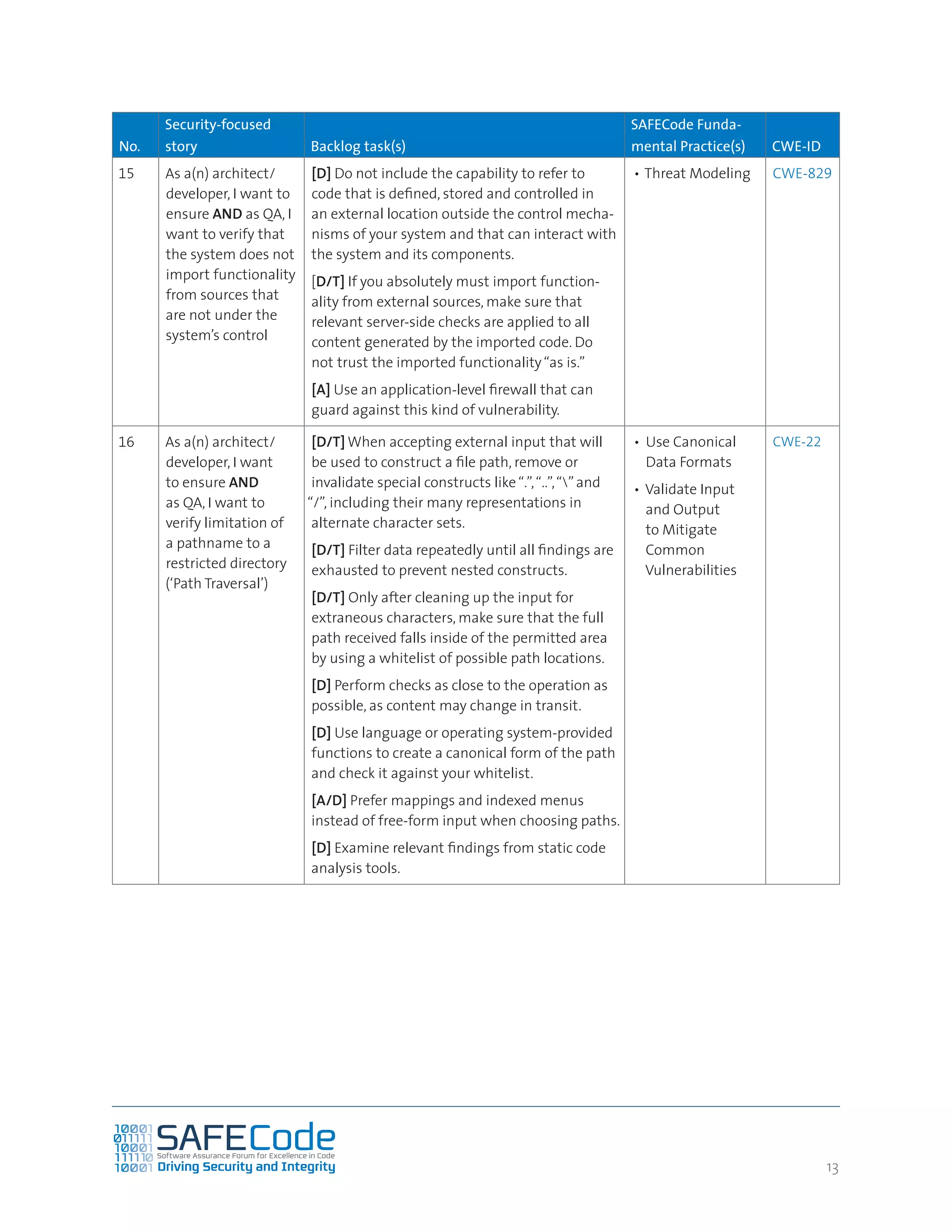 1313
No.
Security-focused
story Backlog task(s)
SAFECode Funda-
mental Practice(s) CWE-ID
15 As a(n) architect/
developer, I want to
ensure AND as QA, I
want to verify that
the system does not
import functionality
from sources that
are not under the
system’s control
[D] Do not include the capability to refer to
code that is defined, stored and controlled in
an external location outside the control mecha-
nisms of your system and that can interact with
the system and its components.
[D/T] If you absolutely must import function-
ality from external sources, make sure that
relevant server-side checks are applied to all
content generated by the imported code. Do
not trust the imported functionality“as is.”
[A] Use an application-level firewall that can
guard against this kind of vulnerability.
•	Threat Modeling CWE-829
16 As a(n) architect/
developer, I want
to ensure AND
as QA, I want to
verify limitation of
a pathname to a
restricted directory
(‘Path Traversal’)
[D/T] When accepting external input that will
be used to construct a file path, remove or
invalidate special constructs like“.”,“..”,“”and
“/”, including their many representations in
alternate character sets.
[D/T] Filter data repeatedly until all findings are
exhausted to prevent nested constructs.
[D/T] Only after cleaning up the input for
extraneous characters, make sure that the full
path received falls inside of the permitted area
by using a whitelist of possible path locations.
[D] Perform checks as close to the operation as
possible, as content may change in transit.
[D] Use language or operating system-provided
functions to create a canonical form of the path
and check it against your whitelist.
[A/D] Prefer mappings and indexed menus
instead of free-form input when choosing paths.
[D] Examine relevant findings from static code
analysis tools.
•	 Use Canonical
Data Formats
•	Validate Input
and Output
to Mitigate
Common
Vulnerabilities
CWE-22
 