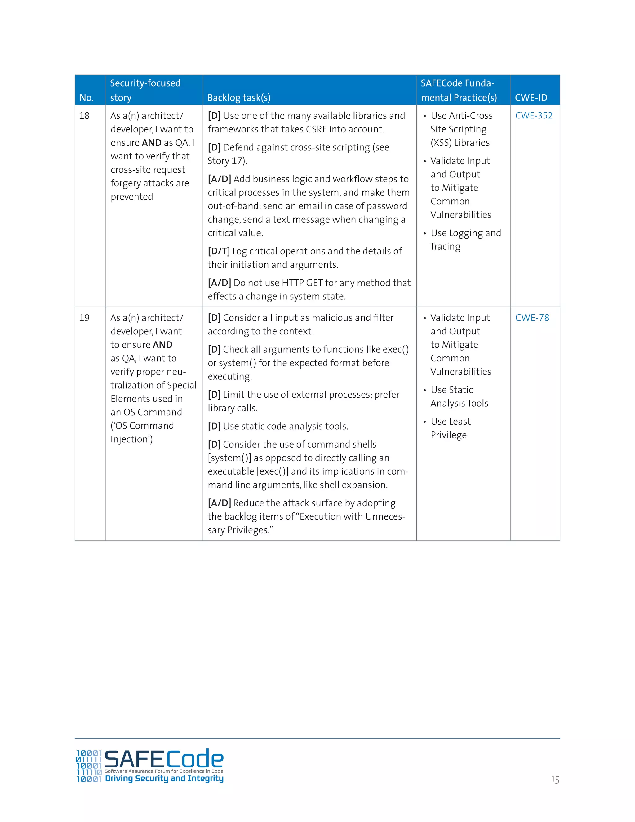 1515
No.
Security-focused
story Backlog task(s)
SAFECode Funda-
mental Practice(s) CWE-ID
18 As a(n) architect/
developer, I want to
ensure AND as QA, I
want to verify that
cross-site request
forgery attacks are
prevented
[D] Use one of the many available libraries and
frameworks that takes CSRF into account.
[D] Defend against cross-site scripting (see
Story 17).
[A/D] Add business logic and workflow steps to
critical processes in the system, and make them
out-of-band: send an email in case of password
change, send a text message when changing a
critical value.
[D/T] Log critical operations and the details of
their initiation and arguments.
[A/D] Do not use HTTP GET for any method that
effects a change in system state.
•	 Use Anti-Cross
Site Scripting
(XSS) Libraries
•	Validate Input
and Output
to Mitigate
Common
Vulnerabilities
•	 Use Logging and
Tracing
CWE-352
19 As a(n) architect/
developer, I want
to ensure AND
as QA, I want to
verify proper neu-
tralization of Special
Elements used in
an OS Command
(‘OS Command
Injection’)
[D] Consider all input as malicious and filter
according to the context.
[D] Check all arguments to functions like exec( )
or system( ) for the expected format before
executing.
[D] Limit the use of external processes; prefer
library calls.
[D] Use static code analysis tools.
[D] Consider the use of command shells
[system( )] as opposed to directly calling an
executable [exec( )] and its implications in com-
mand line arguments, like shell expansion.
[A/D] Reduce the attack surface by adopting
the backlog items of“Execution with Unneces-
sary Privileges.”
•	Validate Input
and Output
to Mitigate
Common
Vulnerabilities
•	 Use Static
Analysis Tools
•	 Use Least
Privilege
CWE-78
 