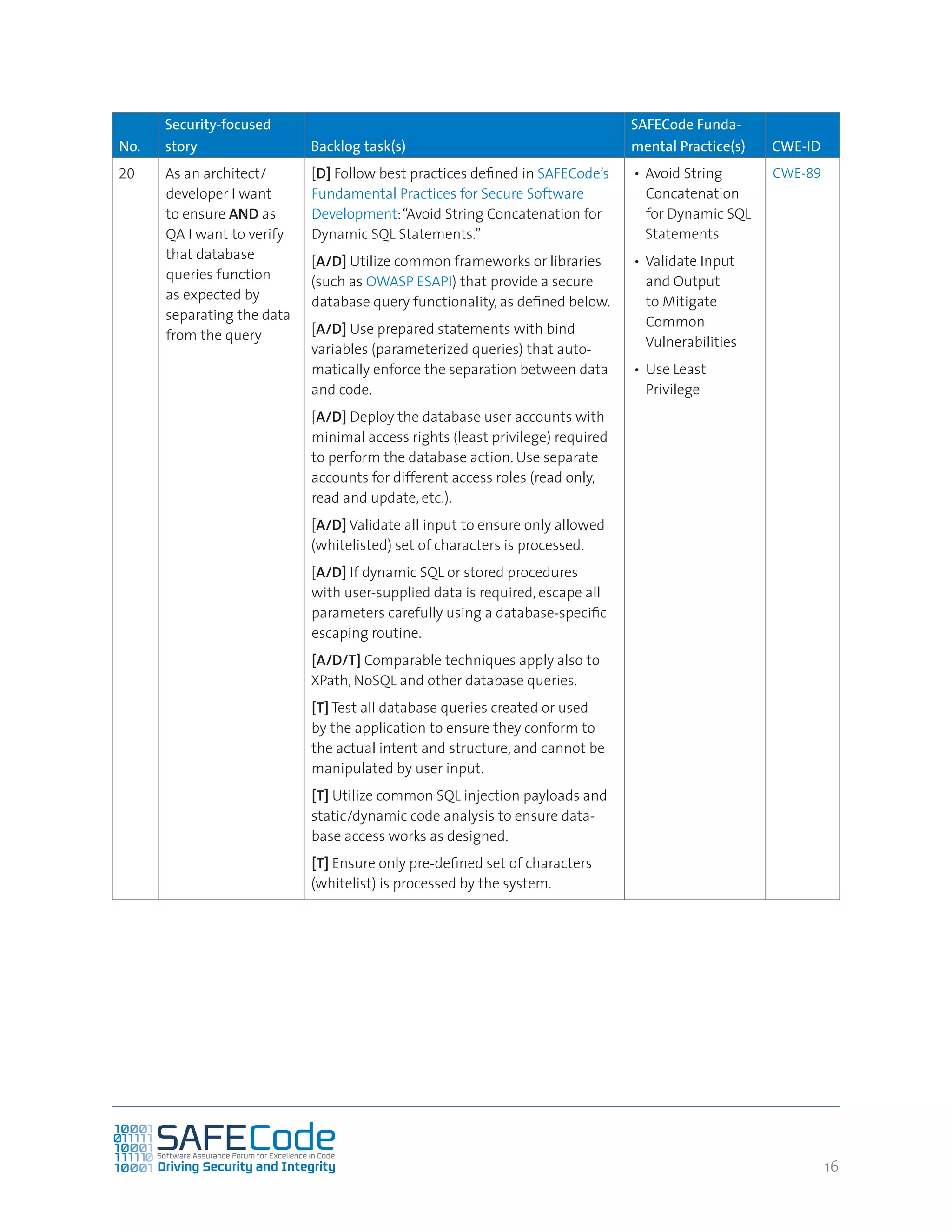 1616
No.
Security-focused
story Backlog task(s)
SAFECode Funda-
mental Practice(s) CWE-ID
20 As an architect/
developer I want
to ensure AND as
QA I want to verify
that database
queries function
as expected by
separating the data
from the query
[D] Follow best practices defined in SAFECode’s
Fundamental Practices for Secure Software
Development:“Avoid String Concatenation for
Dynamic SQL Statements.”
[A/D] Utilize common frameworks or libraries
(such as OWASP ESAPI) that provide a secure
database query functionality, as defined below.
[A/D] Use prepared statements with bind
variables (parameterized queries) that auto-
matically enforce the separation between data
and code.
[A/D] Deploy the database user accounts with
minimal access rights (least privilege) required
to perform the database action. Use separate
accounts for different access roles (read only,
read and update, etc.).
[A/D] Validate all input to ensure only allowed
(whitelisted) set of characters is processed.
[A/D] If dynamic SQL or stored procedures
with user-supplied data is required, escape all
parameters carefully using a database-specific
escaping routine.
[A/D/T] Comparable techniques apply also to
XPath, NoSQL and other database queries.
[T] Test all database queries created or used
by the application to ensure they conform to
the actual intent and structure, and cannot be
manipulated by user input.
[T] Utilize common SQL injection payloads and
static/dynamic code analysis to ensure data-
base access works as designed.
[T] Ensure only pre-defined set of characters
(whitelist) is processed by the system.
•	Avoid String
Concatenation
for Dynamic SQL
Statements
•	Validate Input
and Output
to Mitigate
Common
Vulnerabilities
•	 Use Least
Privilege
CWE-89
 