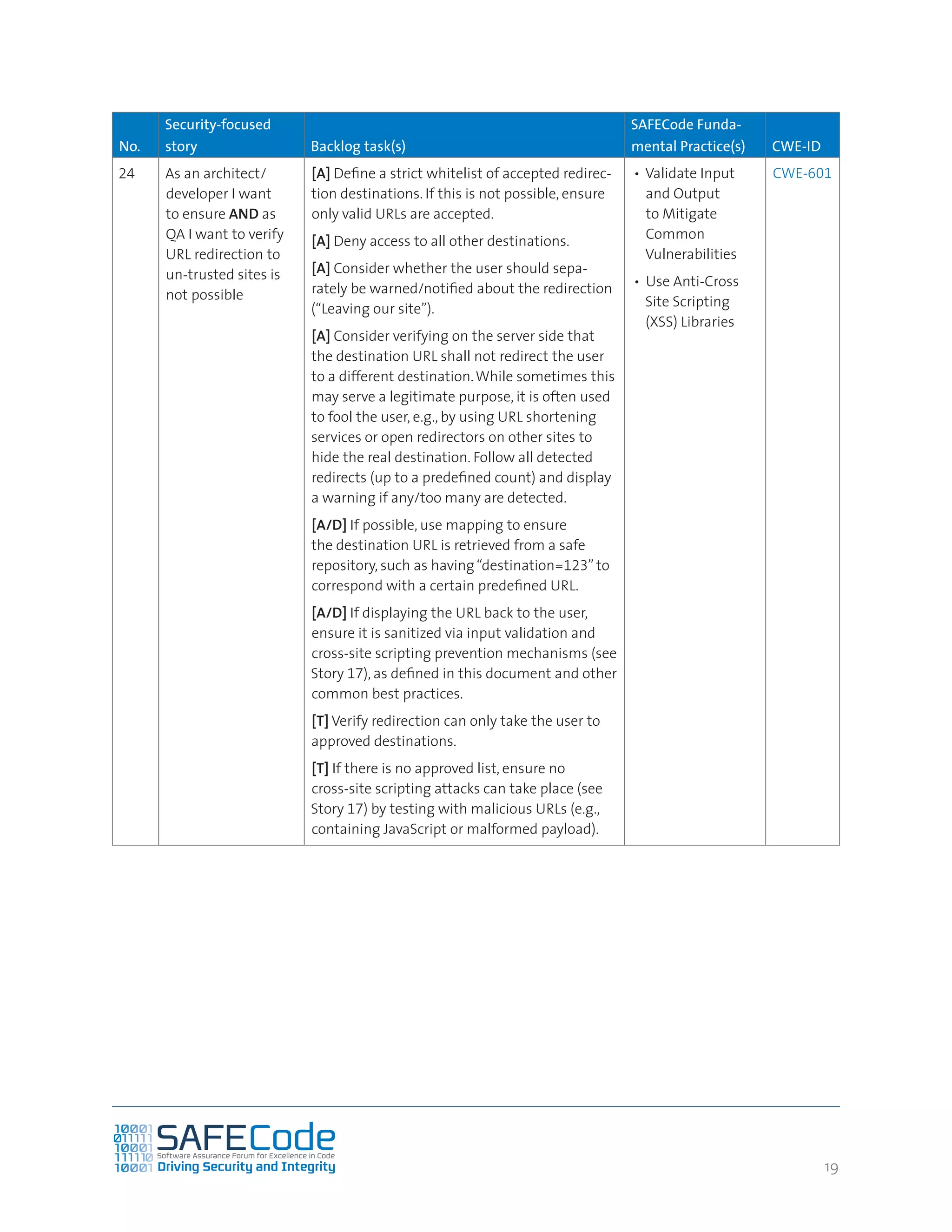 1919
No.
Security-focused
story Backlog task(s)
SAFECode Funda-
mental Practice(s) CWE-ID
24 As an architect/
developer I want
to ensure AND as
QA I want to verify
URL redirection to
un-trusted sites is
not possible
[A] Define a strict whitelist of accepted redirec-
tion destinations. If this is not possible, ensure
only valid URLs are accepted.
[A] Deny access to all other destinations.
[A] Consider whether the user should sepa-
rately be warned/notified about the redirection
(“Leaving our site”).
[A] Consider verifying on the server side that
the destination URL shall not redirect the user
to a different destination.While sometimes this
may serve a legitimate purpose, it is often used
to fool the user, e.g., by using URL shortening
services or open redirectors on other sites to
hide the real destination. Follow all detected
redirects (up to a predefined count) and display
a warning if any/too many are detected.
[A/D] If possible, use mapping to ensure
the destination URL is retrieved from a safe
repository, such as having“destination=123” to
correspond with a certain predefined URL.
[A/D] If displaying the URL back to the user,
ensure it is sanitized via input validation and
cross-site scripting prevention mechanisms (see
Story 17), as defined in this document and other
common best practices.
[T] Verify redirection can only take the user to
approved destinations.
[T] If there is no approved list, ensure no
cross-site scripting attacks can take place (see
Story 17) by testing with malicious URLs (e.g.,
containing JavaScript or malformed payload).
•	Validate Input
and Output
to Mitigate
Common
Vulnerabilities
•	 Use Anti-Cross
Site Scripting
(XSS) Libraries
CWE-601
 