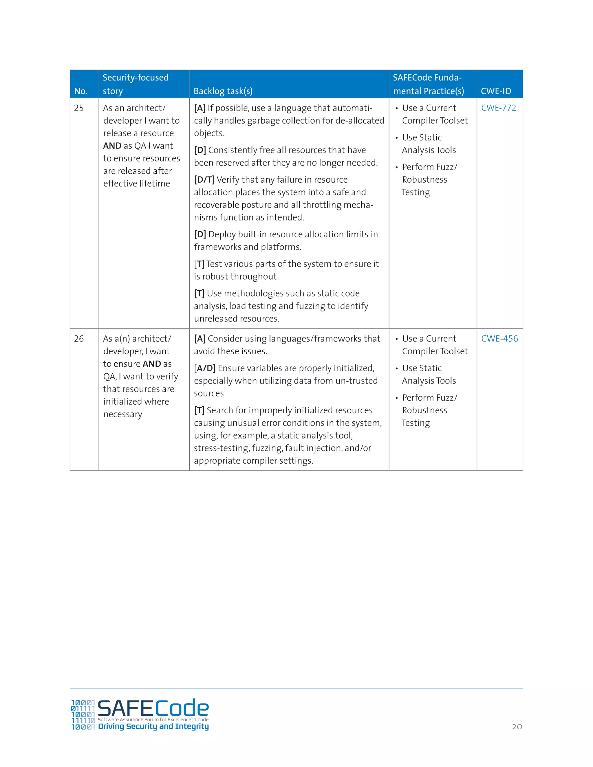 2020
No.
Security-focused
story Backlog task(s)
SAFECode Funda-
mental Practice(s) CWE-ID
25 As an architect/
developer I want to
release a resource
AND as QA I want
to ensure resources
are released after
effective lifetime
[A] If possible, use a language that automati-
cally handles garbage collection for de-allocated
objects.
[D] Consistently free all resources that have
been reserved after they are no longer needed.
[D/T] Verify that any failure in resource
allocation places the system into a safe and
recoverable posture and all throttling mecha-
nisms function as intended.
[D] Deploy built-in resource allocation limits in
frameworks and platforms.
[T] Test various parts of the system to ensure it
is robust throughout.
[T] Use methodologies such as static code
analysis, load testing and fuzzing to identify
unreleased resources.
•	 Use a Current
Compiler Toolset
•	 Use Static
Analysis Tools
•	 Perform Fuzz/
Robustness
Testing
CWE-772
26 As a(n) architect/
developer, I want
to ensure AND as
QA, I want to verify
that resources are
initialized where
necessary
[A] Consider using languages/frameworks that
avoid these issues.
[A/D] Ensure variables are properly initialized,
especially when utilizing data from un-trusted
sources.
[T] Search for improperly initialized resources
causing unusual error conditions in the system,
using, for example, a static analysis tool,
stress-testing, fuzzing, fault injection, and/or
appropriate compiler settings.
•	 Use a Current
Compiler Toolset
•	 Use Static
Analysis Tools
•	 Perform Fuzz/
Robustness
Testing
CWE-456
 