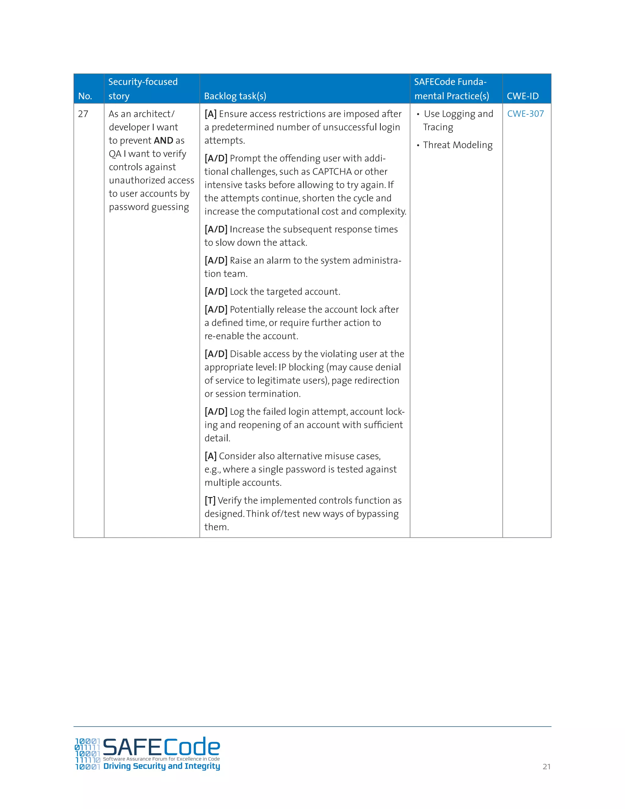 2121
No.
Security-focused
story Backlog task(s)
SAFECode Funda-
mental Practice(s) CWE-ID
27 As an architect/
developer I want
to prevent AND as
QA I want to verify
controls against
unauthorized access
to user accounts by
password guessing
[A] Ensure access restrictions are imposed after
a predetermined number of unsuccessful login
attempts.
[A/D] Prompt the offending user with addi-
tional challenges, such as CAPTCHA or other
intensive tasks before allowing to try again. If
the attempts continue, shorten the cycle and
increase the computational cost and complexity.
[A/D] Increase the subsequent response times
to slow down the attack.
[A/D] Raise an alarm to the system administra-
tion team.
[A/D] Lock the targeted account.
[A/D] Potentially release the account lock after
a defined time, or require further action to
re-enable the account.
[A/D] Disable access by the violating user at the
appropriate level: IP blocking (may cause denial
of service to legitimate users), page redirection
or session termination.
[A/D] Log the failed login attempt, account lock-
ing and reopening of an account with sufficient
detail.
[A] Consider also alternative misuse cases,
e.g., where a single password is tested against
multiple accounts.
[T] Verify the implemented controls function as
designed.Think of/test new ways of bypassing
them.
•	 Use Logging and
Tracing
•	Threat Modeling
CWE-307
 