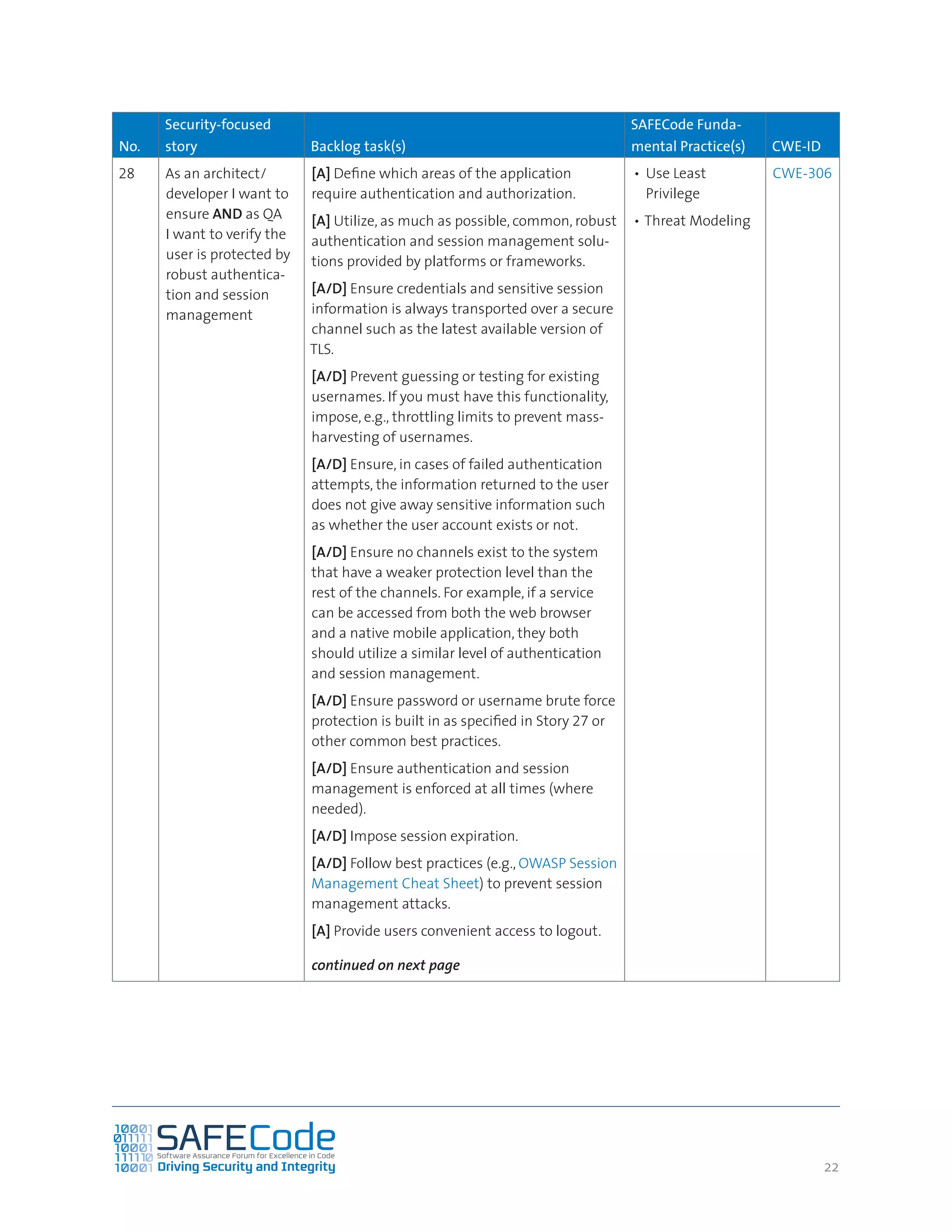 2222
No.
Security-focused
story Backlog task(s)
SAFECode Funda-
mental Practice(s) CWE-ID
28 As an architect/
developer I want to
ensure AND as QA
I want to verify the
user is protected by
robust authentica-
tion and session
management
[A] Define which areas of the application
require authentication and authorization.
[A] Utilize, as much as possible, common, robust
authentication and session management solu-
tions provided by platforms or frameworks.
[A/D] Ensure credentials and sensitive session
information is always transported over a secure
channel such as the latest available version of
TLS.
[A/D] Prevent guessing or testing for existing
usernames. If you must have this functionality,
impose, e.g., throttling limits to prevent mass-
harvesting of usernames.
[A/D] Ensure, in cases of failed authentication
attempts, the information returned to the user
does not give away sensitive information such
as whether the user account exists or not.
[A/D] Ensure no channels exist to the system
that have a weaker protection level than the
rest of the channels. For example, if a service
can be accessed from both the web browser
and a native mobile application, they both
should utilize a similar level of authentication
and session management.
[A/D] Ensure password or username brute force
protection is built in as specified in Story 27 or
other common best practices.
[A/D] Ensure authentication and session
management is enforced at all times (where
needed).
[A/D] Impose session expiration.
[A/D] Follow best practices (e.g., OWASP Session
Management Cheat Sheet) to prevent session
management attacks.
[A] Provide users convenient access to logout.
continued on next page
•	 Use Least
Privilege
•	Threat Modeling
CWE-306
 