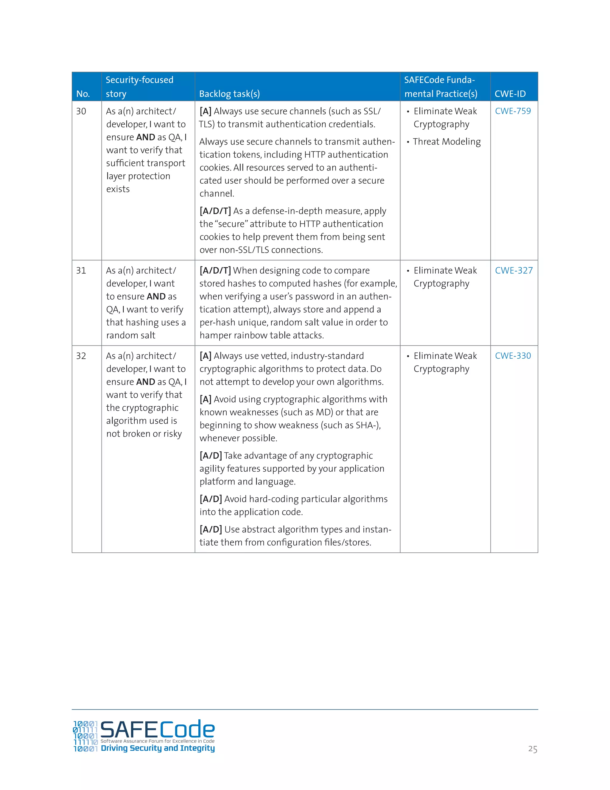 2525
No.
Security-focused
story Backlog task(s)
SAFECode Funda-
mental Practice(s) CWE-ID
30 As a(n) architect/
developer, I want to
ensure AND as QA, I
want to verify that
sufficient transport
layer protection
exists
[A] Always use secure channels (such as SSL/
TLS) to transmit authentication credentials.
Always use secure channels to transmit authen-
tication tokens, including HTTP authentication
cookies. All resources served to an authenti-
cated user should be performed over a secure
channel.
[A/D/T] As a defense-in-depth measure, apply
the“secure”attribute to HTTP authentication
cookies to help prevent them from being sent
over non-SSL/TLS connections.
•	 Eliminate Weak
Cryptography
•	Threat Modeling
CWE-759
31 As a(n) architect/
developer, I want
to ensure AND as
QA, I want to verify
that hashing uses a
random salt
[A/D/T] When designing code to compare
stored hashes to computed hashes (for example,
when verifying a user’s password in an authen-
tication attempt), always store and append a
per-hash unique, random salt value in order to
hamper rainbow table attacks.
•	 Eliminate Weak
Cryptography
CWE-327
32 As a(n) architect/
developer, I want to
ensure AND as QA, I
want to verify that
the cryptographic
algorithm used is
not broken or risky
[A] Always use vetted, industry-standard
cryptographic algorithms to protect data. Do
not attempt to develop your own algorithms.
[A] Avoid using cryptographic algorithms with
known weaknesses (such as MD) or that are
beginning to show weakness (such as SHA-),
whenever possible.
[A/D] Take advantage of any cryptographic
agility features supported by your application
platform and language.
[A/D] Avoid hard-coding particular algorithms
into the application code.
[A/D] Use abstract algorithm types and instan-
tiate them from configuration files/stores.
•	 Eliminate Weak
Cryptography
CWE-330
 