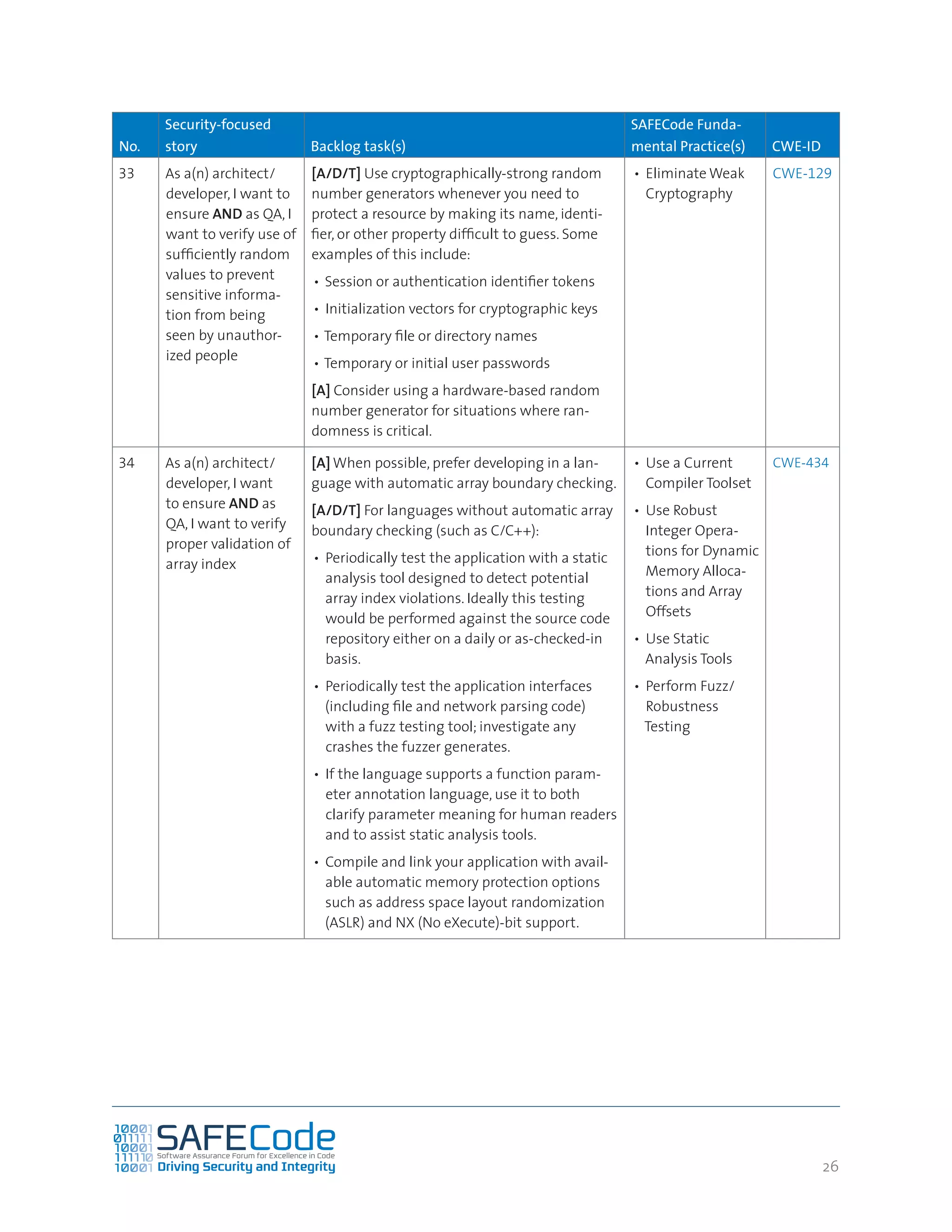 2626
No.
Security-focused
story Backlog task(s)
SAFECode Funda-
mental Practice(s) CWE-ID
33 As a(n) architect/
developer, I want to
ensure AND as QA, I
want to verify use of
sufficiently random
values to prevent
sensitive informa-
tion from being
seen by unauthor-
ized people
[A/D/T] Use cryptographically-strong random
number generators whenever you need to
protect a resource by making its name, identi-
fier, or other property difficult to guess. Some
examples of this include:
•	Session or authentication identifier tokens
•	 Initialization vectors for cryptographic keys
•	Temporary file or directory names
•	Temporary or initial user passwords
[A] Consider using a hardware-based random
number generator for situations where ran-
domness is critical.
•	 Eliminate Weak
Cryptography
CWE-129
34 As a(n) architect/
developer, I want
to ensure AND as
QA, I want to verify
proper validation of
array index
[A] When possible, prefer developing in a lan-
guage with automatic array boundary checking.
[A/D/T] For languages without automatic array
boundary checking (such as C/C++):
•	 Periodically test the application with a static
analysis tool designed to detect potential
array index violations. Ideally this testing
would be performed against the source code
repository either on a daily or as-checked-in
basis.
•	 Periodically test the application interfaces
(including file and network parsing code)
with a fuzz testing tool; investigate any
crashes the fuzzer generates.
•	 If the language supports a function param-
eter annotation language, use it to both
clarify parameter meaning for human readers
and to assist static analysis tools.
•	 Compile and link your application with avail-
able automatic memory protection options
such as address space layout randomization
(ASLR) and NX (No eXecute)-bit support.
•	 Use a Current
Compiler Toolset
•	 Use Robust
Integer Opera-
tions for Dynamic
Memory Alloca-
tions and Array
Offsets
•	 Use Static
Analysis Tools
•	 Perform Fuzz/
Robustness
Testing
CWE-434
 