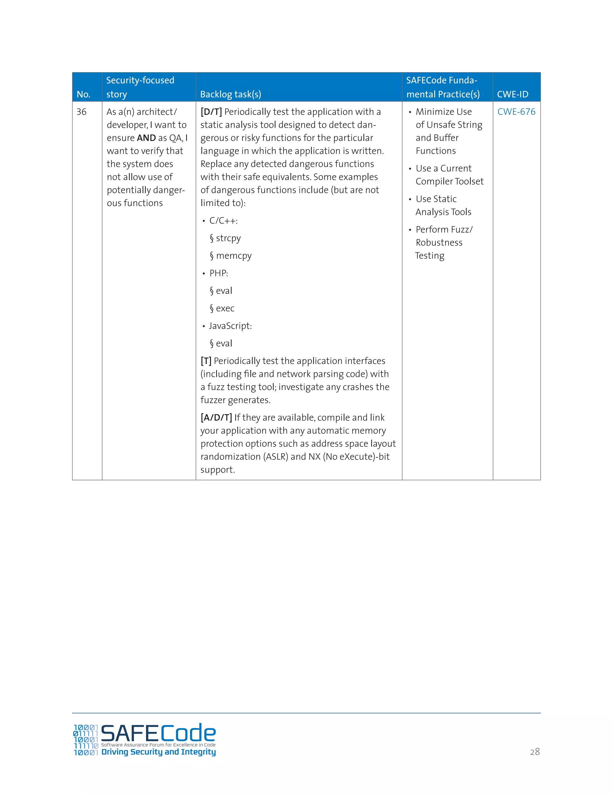 2828
No.
Security-focused
story Backlog task(s)
SAFECode Funda-
mental Practice(s) CWE-ID
36 As a(n) architect/
developer, I want to
ensure AND as QA, I
want to verify that
the system does
not allow use of
potentially danger-
ous functions
[D/T] Periodically test the application with a
static analysis tool designed to detect dan-
gerous or risky functions for the particular
language in which the application is written.
Replace any detected dangerous functions
with their safe equivalents. Some examples
of dangerous functions include (but are not
limited to):
•	 C/C++:
	§ strcpy
	§ memcpy
•	 PHP:
	§ eval
	§ exec
•	JavaScript:
	§ eval
[T] Periodically test the application interfaces
(including file and network parsing code) with
a fuzz testing tool; investigate any crashes the
fuzzer generates.
[A/D/T] If they are available, compile and link
your application with any automatic memory
protection options such as address space layout
randomization (ASLR) and NX (No eXecute)-bit
support.
•	Minimize Use
of Unsafe String
and Buffer
Functions
•	 Use a Current
Compiler Toolset
•	 Use Static
Analysis Tools
•	 Perform Fuzz/
Robustness
Testing
CWE-676
 