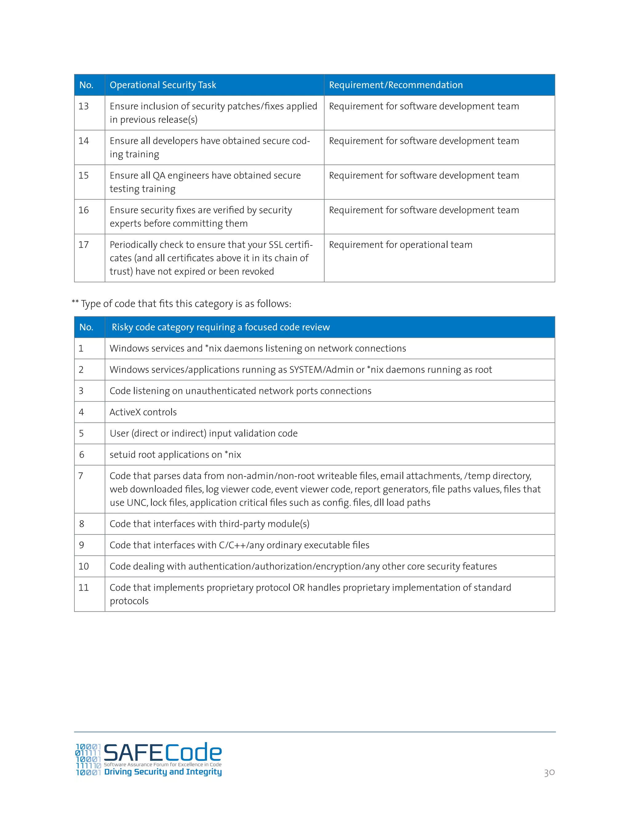 30
No. Operational Security Task Requirement/Recommendation
13 Ensure inclusion of security patches/fixes applied
in previous release(s)
Requirement for software development team
14 Ensure all developers have obtained secure cod-
ing training
Requirement for software development team
15 Ensure all QA engineers have obtained secure
testing training
Requirement for software development team
16 Ensure security fixes are verified by security
experts before committing them
Requirement for software development team
17 Periodically check to ensure that your SSL certifi-
cates (and all certificates above it in its chain of
trust) have not expired or been revoked
Requirement for operational team
** Type of code that fits this category is as follows:
No. Risky code category requiring a focused code review
1 Windows services and *nix daemons listening on network connections
2 Windows services/applications running as SYSTEM/Admin or *nix daemons running as root
3 Code listening on unauthenticated network ports connections
4 ActiveX controls
5 User (direct or indirect) input validation code
6 setuid root applications on *nix
7 Code that parses data from non-admin/non-root writeable files, email attachments, /temp directory,
web downloaded files, log viewer code, event viewer code, report generators, file paths values, files that
use UNC, lock files, application critical files such as config. files, dll load paths
8 Code that interfaces with third-party module(s)
9 Code that interfaces with C/C++/any ordinary executable files
10 Code dealing with authentication/authorization/encryption/any other core security features
11 Code that implements proprietary protocol OR handles proprietary implementation of standard
protocols
 