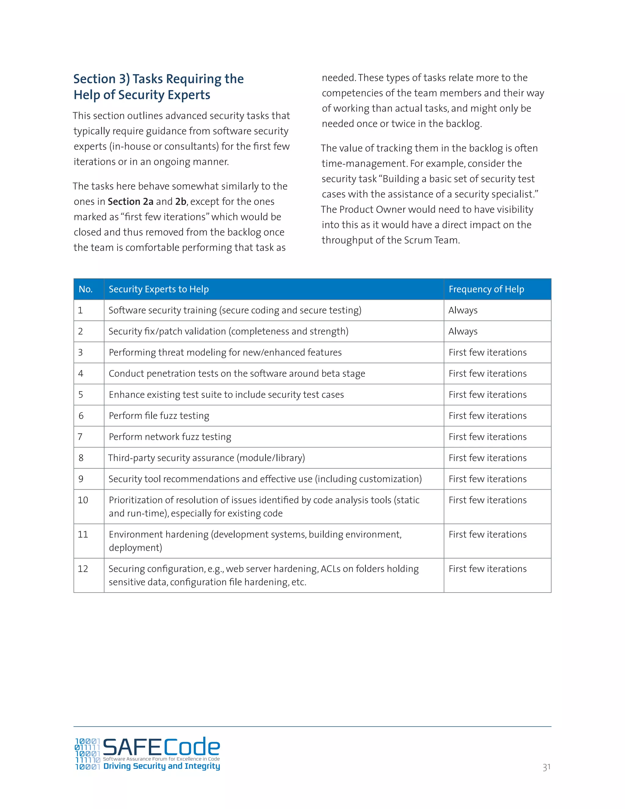 31
Section 3) Tasks Requiring the
Help of Security Experts
This section outlines advanced security tasks that
typically require guidance from software security
experts (in-house or consultants) for the first few
iterations or in an ongoing manner.
The tasks here behave somewhat similarly to the
ones in Section 2a and 2b, except for the ones
marked as“first few iterations”which would be
closed and thus removed from the backlog once
the team is comfortable performing that task as
needed.These types of tasks relate more to the
competencies of the team members and their way
of working than actual tasks, and might only be
needed once or twice in the backlog.
The value of tracking them in the backlog is often
time-management. For example, consider the
security task“Building a basic set of security test
cases with the assistance of a security specialist.”
The Product Owner would need to have visibility
into this as it would have a direct impact on the
throughput of the Scrum Team.
No. Security Experts to Help Frequency of Help
1 Software security training (secure coding and secure testing) Always
2 Security fix/patch validation (completeness and strength) Always
3 Performing threat modeling for new/enhanced features First few iterations
4 Conduct penetration tests on the software around beta stage First few iterations
5 Enhance existing test suite to include security test cases First few iterations
6 Perform file fuzz testing First few iterations
7 Perform network fuzz testing First few iterations
8 Third-party security assurance (module/library) First few iterations
9 Security tool recommendations and effective use (including customization) First few iterations
10 Prioritization of resolution of issues identified by code analysis tools (static
and run-time), especially for existing code
First few iterations
11 Environment hardening (development systems, building environment,
deployment)
First few iterations
12 Securing configuration, e.g., web server hardening, ACLs on folders holding
sensitive data, configuration file hardening, etc.
First few iterations
 