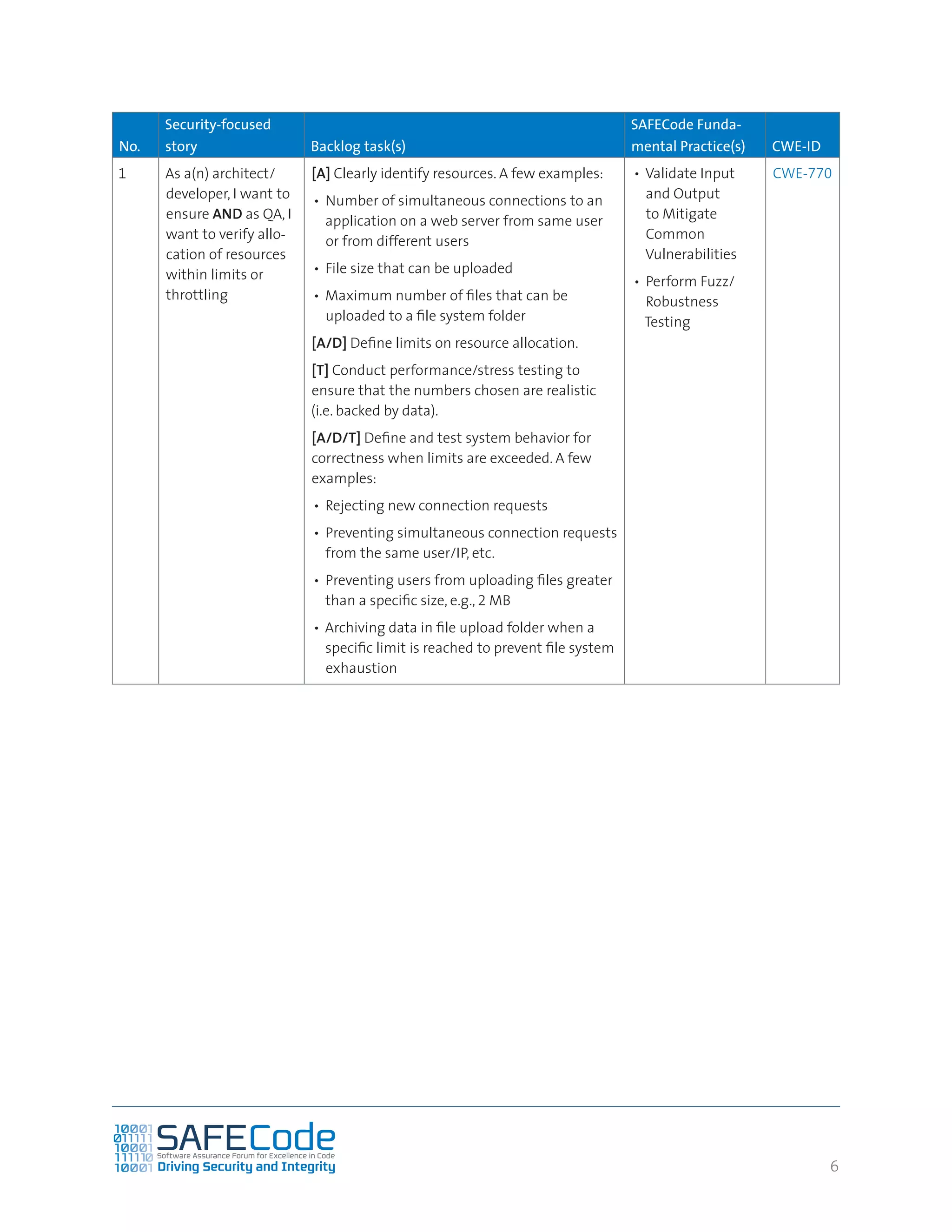 66
No.
Security-focused
story Backlog task(s)
SAFECode Funda-
mental Practice(s) CWE-ID
1 As a(n) architect/
developer, I want to
ensure AND as QA, I
want to verify allo-
cation of resources
within limits or
throttling
[A] Clearly identify resources. A few examples:
•	 Number of simultaneous connections to an
application on a web server from same user
or from different users
•	 File size that can be uploaded
•	Maximum number of files that can be
uploaded to a file system folder
[A/D] Define limits on resource allocation.
[T] Conduct performance/stress testing to
ensure that the numbers chosen are realistic
(i.e. backed by data).
[A/D/T] Define and test system behavior for
correctness when limits are exceeded. A few
examples:
•	 Rejecting new connection requests
•	 Preventing simultaneous connection requests
from the same user/IP, etc.
•	 Preventing users from uploading files greater
than a specific size, e.g., 2 MB
•	Archiving data in file upload folder when a
specific limit is reached to prevent file system
exhaustion
•	Validate Input
and Output
to Mitigate
Common
Vulnerabilities
•	 Perform Fuzz/
Robustness
Testing
CWE-770
 