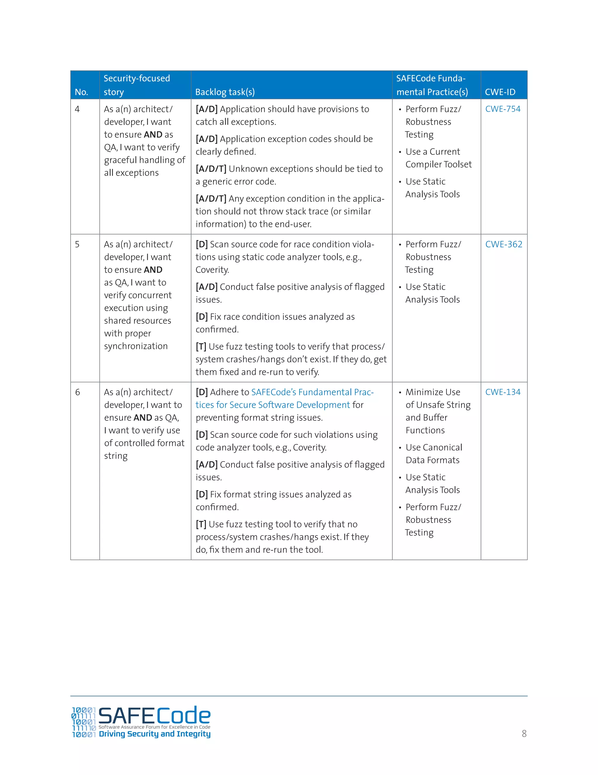 88
No.
Security-focused
story Backlog task(s)
SAFECode Funda-
mental Practice(s) CWE-ID
4 As a(n) architect/
developer, I want
to ensure AND as
QA, I want to verify
graceful handling of
all exceptions
[A/D] Application should have provisions to
catch all exceptions.
[A/D] Application exception codes should be
clearly defined.
[A/D/T] Unknown exceptions should be tied to
a generic error code.
[A/D/T] Any exception condition in the applica-
tion should not throw stack trace (or similar
information) to the end-user.
•	 Perform Fuzz/
Robustness
Testing
•	 Use a Current
Compiler Toolset
•	 Use Static
Analysis Tools
CWE-754
5 As a(n) architect/
developer, I want
to ensure AND
as QA, I want to
verify concurrent
execution using
shared resources
with proper
synchronization
[D] Scan source code for race condition viola-
tions using static code analyzer tools, e.g.,
Coverity.
[A/D] Conduct false positive analysis of flagged
issues.
[D] Fix race condition issues analyzed as
confirmed.
[T] Use fuzz testing tools to verify that process/
system crashes/hangs don’t exist. If they do, get
them fixed and re-run to verify.
•	 Perform Fuzz/
Robustness
Testing
•	 Use Static
Analysis Tools
CWE-362
6 As a(n) architect/
developer, I want to
ensure AND as QA,
I want to verify use
of controlled format
string
[D] Adhere to SAFECode’s Fundamental Prac-
tices for Secure Software Development for
preventing format string issues.
[D] Scan source code for such violations using
code analyzer tools, e.g., Coverity.
[A/D] Conduct false positive analysis of flagged
issues.
[D] Fix format string issues analyzed as
confirmed.
[T] Use fuzz testing tool to verify that no
process/system crashes/hangs exist. If they
do, fix them and re-run the tool.
•	Minimize Use
of Unsafe String
and Buffer
Functions
•	 Use Canonical
Data Formats
•	 Use Static
Analysis Tools
•	 Perform Fuzz/
Robustness
Testing
CWE-134
 