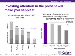 Investing attention in the present will
make you happiest
Source: Killingsworth, M. A. & Gilbert, D. T. (In press). A wand...