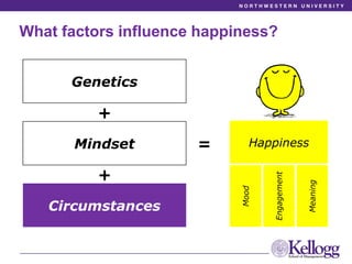 What factors influence happiness?
Genetics
Mindset
Circumstances
+
+
= Happiness
Mood
Engagement
Meaning
 