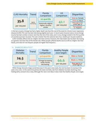Florida Department of Health in Orange County ||15
2015 Orange County Community Health Assessment
In the last 20 years, Orange has had a higher death rate than the rest of the state for chronic lower respiratory
disease (CLRD).This rate has been decreasing slightly each year. In recent years however (since 2010), Orange
County has had a similar or lower rate than the rest of the state, and in 2013, Orange ranked in the first quartile
of counties (35.8 per 100,000). This rate is better than the national rate of 42.1 deaths per 100,000 residents.
CLRD mortality affects men at a higher rate than women; however, the male death rate has been decreasing
at a greater rate than that of the female rate. White people suffered deaths due to CLRD at a higher rate than
blacks, and rates for non-Hispanic people are higher than Hispanics.
6. DIABETES MELLITUS47
While Orange showed a large overall decrease in the years 2000-2006, the rate has been increasing in the
years since 2007. In this same time period, the state mortality rate from diabetes has been declining, then
holding fairly constant since 2009. Although this rate is not ideal, it does meet the Healthy People 2020 target.
CLRD Mortality
35.8
per 100,000
Trend
slightly
decreasing
Florida
Comparison
1st quartile
historically slightly
higher, recently
similar
US
Comparison
42.1
per 100,000
Disparities
Male vs. Female
White vs. Black
Over age 75 vs.
under age 75
Non-Hispanic
vs. Hispanic
Diabetes
Mortality
24.3
per 100,000
Trend
increasing
Florida
Comparison
3rd quartile
Orange increasing
while Florida
decreasing
Healthy People
2020 target:
met:
66.6
per 100,000
Disparities
Male vs. Female
Blacks vs. Whites
Over age 65 vs.
under age 65
 