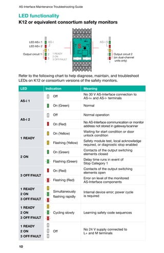 10
AS-Interface Maintenance Troubleshooting Guide
Refer to the following chart to help diagnose, maintain, and troubleshoot
LEDs on K12 or consortium versions of the safety monitors.
LED functionality
K12 or equivalent consortium safety monitors
LED Indication Meaning
AS-i 1
Off
No 30 V AS-Interface connection to
AS-i+ and AS-i- terminals
On (Green) Normal
AS-i 2
Off Normal operation
On (Red)
No AS-Interface communication or monitor
address not stored in gateway/scanner
1 READY
On (Yellow)
Waiting for start condition or door
unlock condition
Flashing (Yellow)
Safety module test, local acknowledge
required, or diagnostic stop enabled
2 ON
On (Green)
Contacts of the output switching
elements closed
Flashing (Green)
Delay time runs in event of
Stop Category 1
3 OFF/FAULT
On (Red)
Contacts of the output switching
elements open
Flashing (Red)
Error on level of the monitored
AS-Interface components
1 READY
2 ON
3 OFF/FAULT
Simultaneously
flashing rapidly
Internal device error; power cycle
is required
1 READY
2 ON
3 OFF/FAULT
Cycling slowly Learning safety code sequences
1 READY
2 ON
3 OFF/FAULT
Off
No 24 V supply connected to
L+ and M terminals
AS-i AS-i S
1
2
3
I II
1
2
3
1 READY
2 ON
3 OFF/FAULT
LED AS-i 1
Output circuit 1 Output circuit 2
(on dual-channel
units only)
LED AS-i 2
AS-i AS-i S
1
2
3
I II
1
2
3
1 READY
2 ON
3 OFF/FAULT
LED AS-i 1
Output circuit 1 Output circuit 2
(on dual-channel
units only)
LED AS-i 2
AS-i
Service
1
2
1
2
3 3
CONFIG
1 READY
2 ON
3 OFF/FAULT
1.13 1.23 1.Y1
1.Y2
2.13 2.23 2.Y1
2.Y2
L+ M 1.32 2.32
1.14 1.24 FE 2.14 2.24
AS-iS
+ AS-iS -+ AS-i -
 