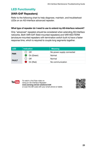 23
AS-Interface Maintenance Troubleshooting Guide
LED Functionality
(VAR-G4F Repeaters)
Refer to the following chart to help diagnose, maintain, and troubleshoot
LEDs on an AS-Interface advanced repeater.
What type of repeater do I need to use to extend my AS-Interface network?
Only advanced repeaters should be considered when extending AS-Interface
networks. Both VAR-G4F (field-mounted repeaters) and VAR-KE3-TERM
(enclosure-mounted repeaters with termination switch built in) have a faster
response time, which is required to couple long segments together.
LED Indication Meaning
PWR
Off No power supply connected
On (Green) Normal
FAULT
Off Normal
On (Red) No communication
To watch a YouTube video on
Using an AS-Interface Repeater:
www.sensing.net/asi-solutions/vid4
or scan the QR code with your smart phone or tablet.
 