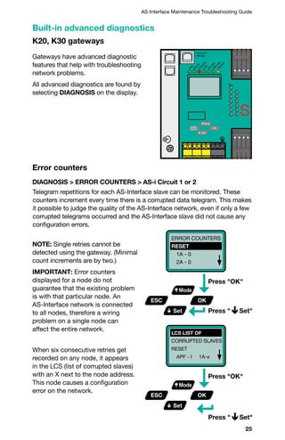 25
AS-Interface Maintenance Troubleshooting Guide
Gateways have advanced diagnostic
features that help with troubleshooting
network problems.
All advanced diagnostics are found by
selecting DIAGNOSIS on the display.
DIAGNOSIS  ERROR COUNTERS  AS-i Circuit 1 or 2
Telegram repetitions for each AS-Interface slave can be monitored. These
counters increment every time there is a corrupted data telegram. This makes
it possible to judge the quality of the AS-Interface network, even if only a few
corrupted telegrams occurred and the AS-Interface slave did not cause any
configuration errors.
When six consecutive retries get
recorded on any node, it appears
in the LCS (list of corrupted slaves)
with an X next to the node address.
This node causes a configuration
error on the network.
Built-in advanced diagnostics
K20, K30 gateways
Error counters
ERROR COUNTERS
RESET
1A - 0
2A - 0
LCS LIST OF
CORRUPTED SLAVES
RESET
APF - I 1A-x
Press OK
Press OK
Press  Set
Press  Set
OKESC
Mode
Set
OKESC
Mode
Set
NOTE: Single retries cannot be
detected using the gateway. (Minimal
count increments are by two.)
IMPORTANT: Error counters
displayed for a node do not
guarantee that the existing problem
is with that particular node. An
AS-Interface network is connected
to all nodes, therefore a wiring
problem on a single node can
affect the entire network.
OKESC
Mode
Set
Power
EthernetConfigError
U
AS-i
AS-iactivePRG
enable
PRJMode
Aux
Service
• chip card
• RS 232
 