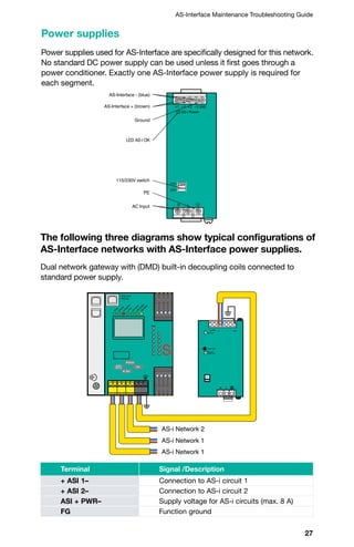 27
AS-Interface Maintenance Troubleshooting Guide
Power supplies used for AS-Interface are specifically designed for this network.
No standard DC power supply can be used unless it first goes through a
power conditioner. Exactly one AS-Interface power supply is required for
each segment.
The following three diagrams show typical configurations of
AS-Interface networks with AS-Interface power supplies.
Power supplies
LED AS-i OK
AS-Interface - (blue)
AS-Interface + (brown)
Ground
PE
AC Input
115/230V switch
230V
2-2+1-
115V
230V
N
AS-i Power
L
GND1+
Terminal Signal /Description
+ ASI 1– Connection to AS-i circuit 1
+ ASI 2– Connection to AS-i circuit 2
ASI + PWR– Supply voltage for AS-i circuits (max. 8 A)
FG Function ground
AS-i OK
Test/Reset
Ground
Fault (GF)
GND+ +- -
N L
230 V
AS-i Network 1
AS-i Network 1
AS-i Network 2
OKESC
Mode
Set
Power
EthernetConfigError
U
AS-i
AS-iactivePRG
enable
PRJMode
Aux
Service
• chip card
• RS 232
Dual network gateway with (DMD) built-in decoupling coils connected to
standard power supply.
 