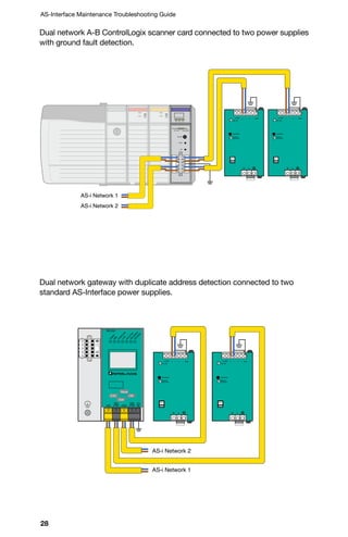 28
AS-Interface Maintenance Troubleshooting Guide
set
mode
RS-232
prj mode
prg enable
PWR
SYS AS-i OK
AS-i act
AS-i Network 1
AS-i Network 2
AS-i OK
Test/Reset
Ground
Fault (GF)
GND+ +- -
N L
230 V
AS-i OK
Test/Reset
Ground
Fault (GF)
GND+ +- -
N L
230 V
Dual network A-B ControlLogix scanner card connected to two power supplies
with ground fault detection.
Dual network gateway with duplicate address detection connected to two
standard AS-Interface power supplies.
AS-i OK
Test/Reset
Ground
Fault (GF)
GND+ +- -
N L
230 V
AS-i OK
Test/Reset
Ground
Fault (GF)
GND+ +- -
N L
230 V
POW
ERMNS
CONFIG
ERR
U
AS-i
AS-iACTIV
E
PRG
ENABLE
PRJMODE
RS 232
+ASI- +PWR- +ASI2- +PWR-
ASI2
OKESC
Mode
Set
ASI1
AS-i Network 1
AS-i Network 2
 