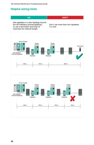 32
AS-Interface Maintenance Troubleshooting Guide
DO DON'T
Use repeaters in a star topology around
the AS-Interface scanner/gateway,
or use a terminator and tuner to
maximize the network length.
Don’t use more than two repeaters
in a row.
Helpful wiring hints
Power Supply
AS-Interface
Scanner/Gateway
100 m 100 m 100 m 100 m
Repeater
Power
Supply
Repeater
Power
Supply
Repeater
Power
Supply
Power Supply
AS-Interface
Scanner/Gateway
100 m 100 m 200 m
Repeater
Power
Supply
Repeater
Power
Supply
Terminator
4
✘
 