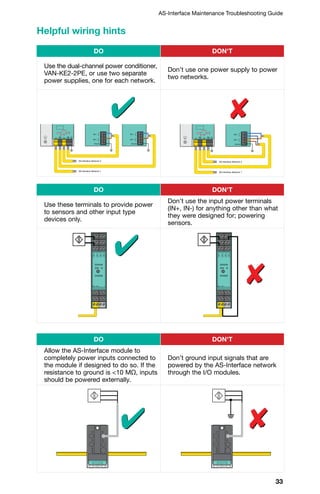 33
AS-Interface Maintenance Troubleshooting Guide
Helpful wiring hints
DO DON'T
Use the dual-channel power conditioner,
VAN-KE2-2PE, or use two separate
power supplies, one for each network.
Don’t use one power supply to power
two networks.
4 ✘
PE
N
L
-AS-i
+AS-i
Ground
PE
N
L
-AS-i
+AS-i
Ground
AS-Interface Network 2
AS-Interface Network 1
PO
W
ER
MNS
CONFIG
ER
R
U
AS
-i
AS
-iAC
TIVEPR
G
EN
AB
LE
PR
JMODE
RS 232
+ASI- +PWR- +ASI2- +PWR-
ASI2
OKESC
Mode
Set
ASI1
PE
N
L
-AS-i
+AS-i
Ground
AS-Interface Network 2
AS-Interface Network 1
PO
W
ER
MNS
CONFIG
ER
R
U
AS
-i
AS
-iAC
TIVEPR
G
EN
AB
LE
PR
JMODE
RS 232
+ASI- +PWR- +ASI2- +PWR-
ASI2
OKESC
Mode
Set
ASI1
DO DON'T
Use these terminals to provide power
to sensors and other input type
devices only.
Don’t use the input power terminals
(IN+, IN-) for anything other than what
they were designed for; powering
sensors.
4
✘
IN1
I I I I
I I I I+
+
+ + +
1 2 3 4
2 3 41
IN2 IN3 IN4
AS-i AS-i
IN1
I I I I
I I I I+
+
+ + +
1 2 3 4
2 3 41
IN2 IN3 IN4
AS-i AS-i
DO DON'T
Allow the AS-Interface module to
completely power inputs connected to
the module if designed to do so. If the
resistance to ground is 10 MΩ, inputs
should be powered externally.
Don’t ground input signals that are
powered by the AS-Interface network
through the I/O modules.
4 ✘
 