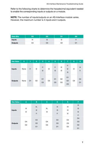 7
AS-Interface Maintenance Troubleshooting Guide
Refer to the following charts to determine the hexadecimal equivalent needed
to enable the corresponding inputs or outputs on a module.
NOTE: The number of inputs/outputs on an AS-Interface module varies.
However, the maximum number is 4 inputs and 4 outputs.
Data Bits D3 D2 D1 D0
Inputs I4 I3 I2 I1
Outputs O4 O3 O2 O1
Hex Value 0 1 2 3 4 5 6 7 8 9
Inputs None I1 I2
I1
I2
I3
I1
I3
I2
I3
I1
I2
I3
I4
I4
I1
Outputs None O1 O2
O1
O2
O3
O1
O3
O2
O3
O1
O2
O3
O4
O4
O1
Hex Value A B C D E F
Inputs
I4
I2
I4,
I2
I1
I4,
I3
I4
I3
I1
I4
I3
I2
I4
I3
I2
I1
Outputs
O4
O2
O4
O2
O1
O4
O3
O4
O3
O1
O4
O3
O2
O4
O3
O2
O1
 