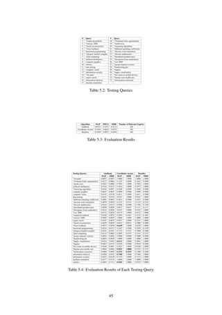 # Query # Query
1 *empirical methods 18 *3d human body segmentation
2 *eurosys 2008 19 *anchor text
3 *facial reconstruction 20 *clustering algorithms
4 *force feedback 21 *different matching coefﬁcients
5 functional programming 22 *discrete event simulation
6 *glasgow haskell compiler 23 *discrete mathematics
7 *grid computing 24 *distributed predator prey
8 artiﬁcial intelligence 25 *divergence from randomness
9 computer graphics 26 *ecir 2008
10 robotics 27 *group response systems
11 data mining 28 *handwriting pin
12 computer vision 29 *haptics
13 information security 30 *haptic visualisation
14 *3d audio 31 *hci issues in mobile devices
15 expert search 32 *human error health care
16 information retrieval 33 *information extraction
17 machine translation
Table 5.2: Testing Queries
Algorithm MAP NDCG MRR Number of Relevant Experts
AdaRank 0.0153 0.1872 0.0116 106
Coordinate Ascent 0.5264 0.6618 0.6332 106
Baseline 0.5499 0.6871 0.6484 106
Table 5.3: Evaluation Results
Testing Queries AdaRank Coordinate Ascent Baseline
MAP MRR MAP MRR MAP MRR
*3d audio 0.0053 0.0053 1.0000 1.0000 1.0000 1.0000
*3d human body segmentation 0.0127 0.0068 0.1452 0.2000 0.1824 0.2000
*anchor text 0.0263 0.0088 0.7894 1.0000 0.7894 1.0000
artiﬁcial intelligence 0.0344 0.0233 0.5944 1.0000 0.5972 1.0000
*clustering algorithms 0.0166 0.0071 0.3048 0.2000 0.3048 0.2000
computer graphics 0.0047 0.0047 0.5000 0.5000 0.5000 0.5000
computer vision 0.0142 0.0130 0.4611 0.5000 0.4611 0.5000
data mining 0.0181 0.0118 0.9167 1.0000 0.9167 1.0000
*different matching coefﬁcients 0.0091 0.0063 0.5833 0.5000 0.5833 0.5000
*discrete event simulation 0.0078 0.0078 0.3333 0.3333 0.3333 0.3333
*discrete mathematics 0.0164 0.0115 0.0306 0.0400 0.1394 0.1250
*distributed predator prey 0.0058 0.0058 0.0037 0.0037 0.1111 0.1111
*divergence from randomness 0.0124 0.0058 0.9167 1.0000 0.9167 1.0000
*ecir 2008 0.0152 0.0070 0.8125 1.0000 0.8125 1.0000
*empirical methods 0.0189 0.0072 0.2092 0.1667 0.2154 0.1667
*eurosys 2008 0.0055 0.0055 1.0000 1.0000 1.0000 1.0000
expert search 0.0107 0.0075 0.5037 1.0000 0.5227 1.0000
*facial reconstruction 0.0039 0.0039 0.0021 0.0021 0.2000 0.2000
*force feedback 0.0073 0.0050 0.6429 1.0000 0.6250 1.0000
functional programming 0.0244 0.0112 0.1687 0.2000 0.2038 0.1429
*glasgow haskell compiler 0.0101 0.0101 0.3333 0.3333 0.5000 0.5000
*grid computing 0.0123 0.0083 0.3095 0.3333 0.3333 0.3333
*group response systems 0.0054 0.0054 0.5000 0.5000 0.5000 0.5000
*handwriting pin 0.0054 0.0038 1.0000 1.0000 1.0000 1.0000
*haptic visualisation 0.0224 0.0102 0.6111 1.0000 0.5861 1.0000
*haptics 0.0407 0.0133 0.4929 0.5000 0.5819 0.5000
*hci issues in mobile devices 0.0268 0.0091 0.5821 1.0000 0.6160 1.0000
*human error health care 0.0064 0.0064 0.5821 1.0000 0.3333 0.3333
*information extraction 0.0069 0.0050 0.3333 0.3333 0.2500 0.2500
information retrieval 0.0308 0.0102 0.7496 1.0000 0.7468 1.0000
information security 0.0163 0.0120 0.7333 1.0000 0.7333 1.0000
machine translation 0.0117 0.0118 1.0000 1.0000 1.0000 1.0000
robotics 0.0404 0.1111 0.5565 1.0000 0.5523 1.0000
Table 5.4: Evaluation Results of Each Testing Query
45
 